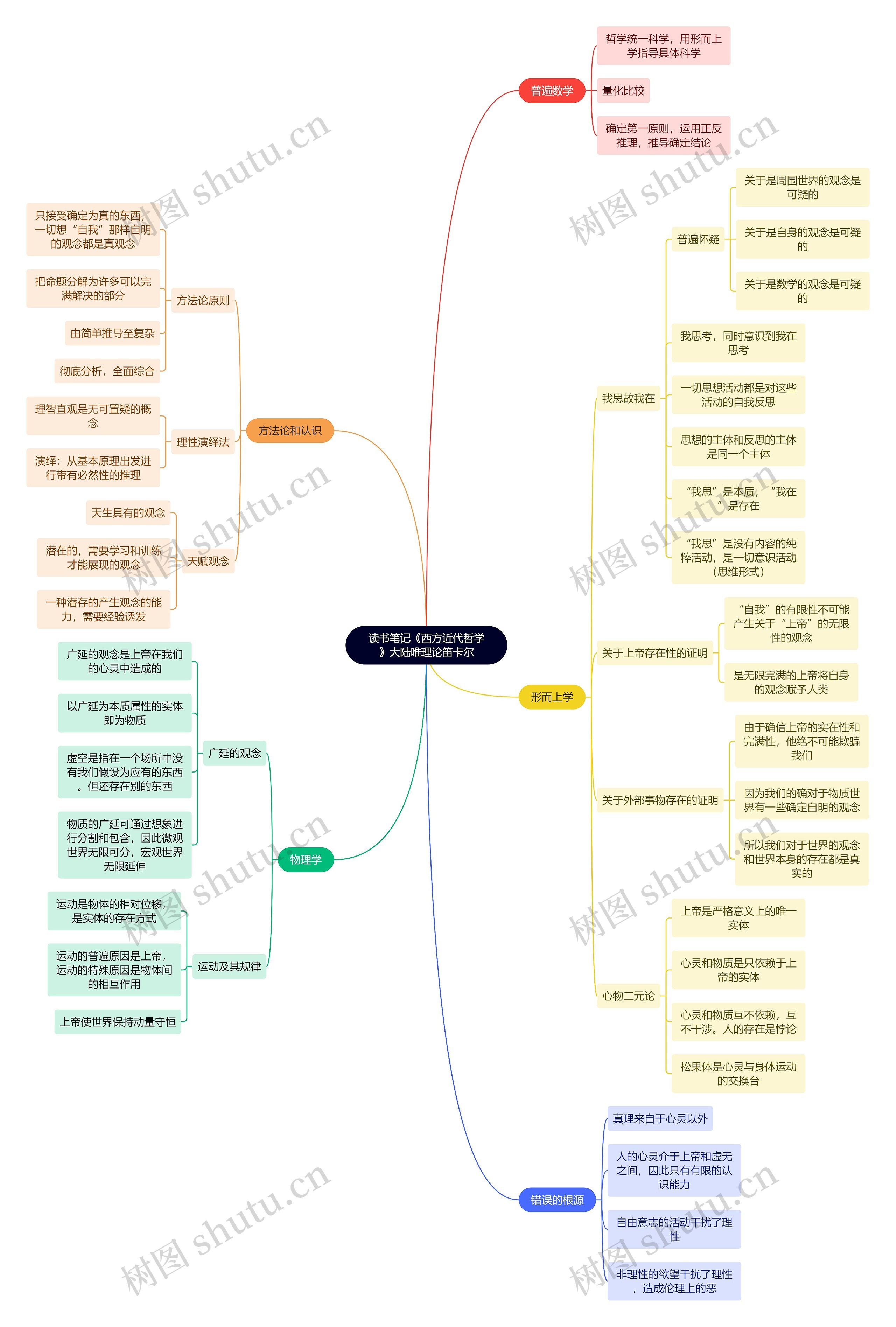 读书笔记《西方近代哲学》大陆唯理论笛卡尔思维导图