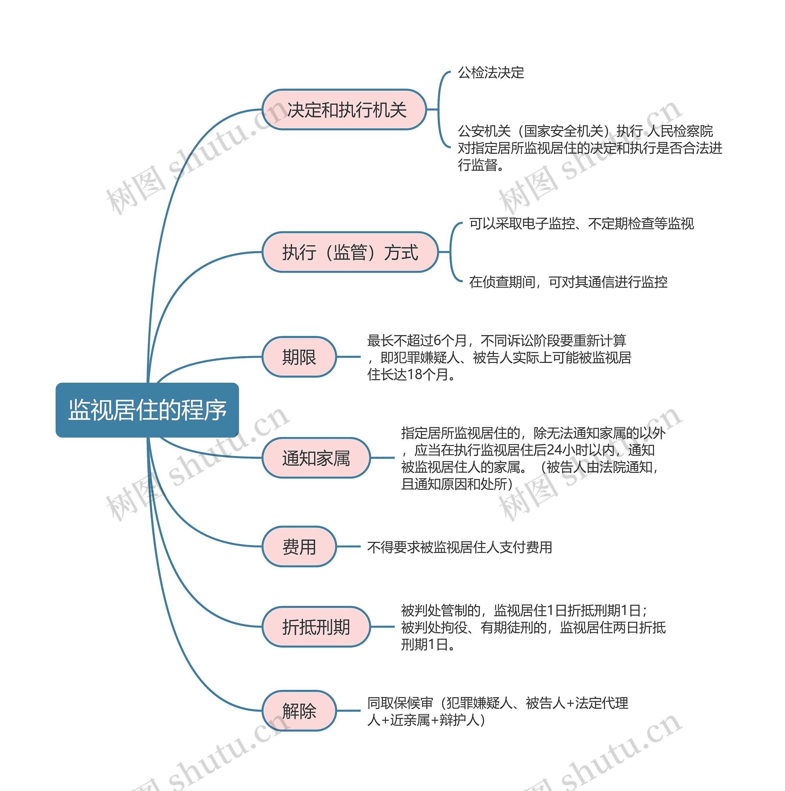 刑事诉讼法监视居住的程序思维导图