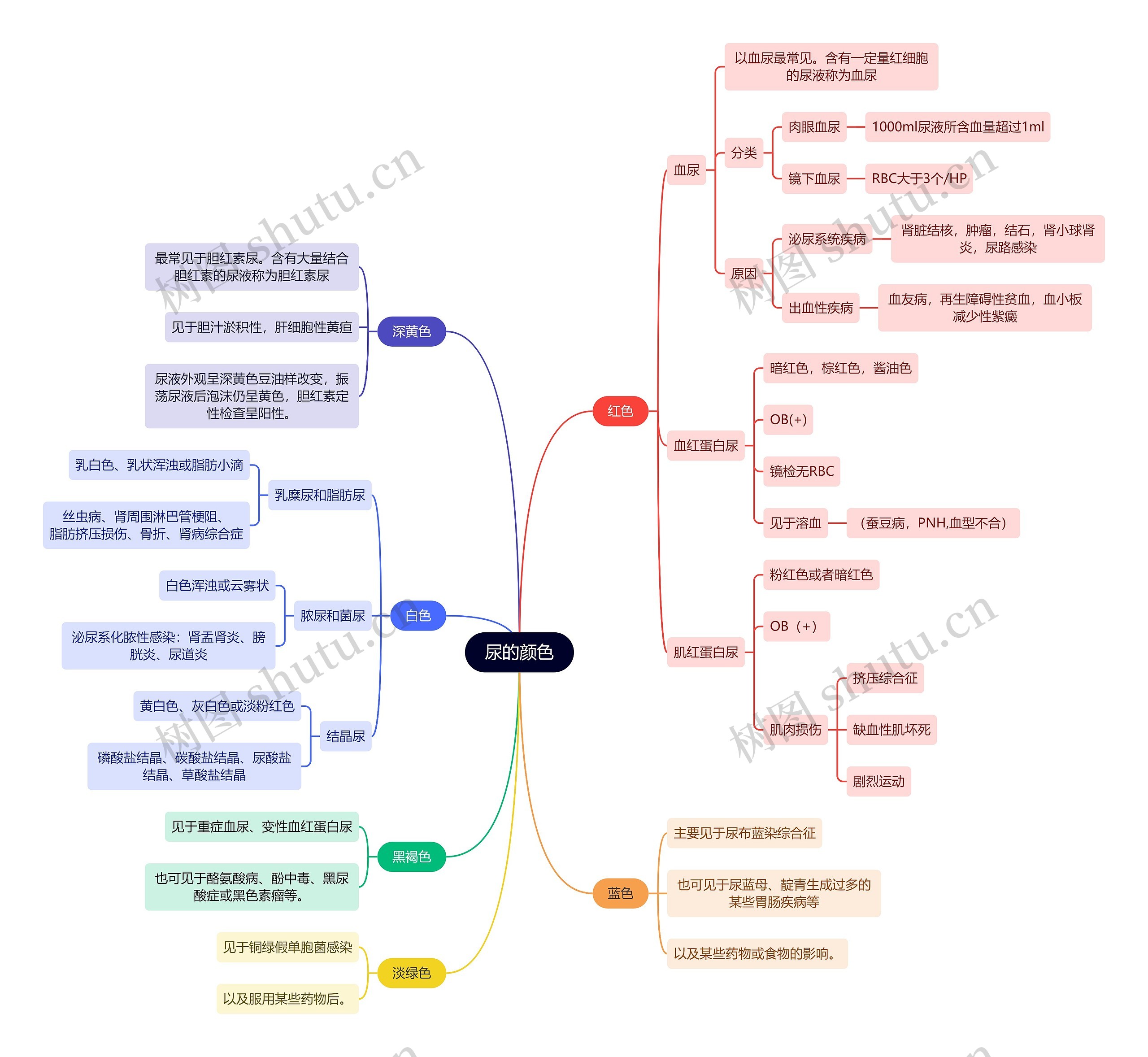 医学知识尿的颜色思维导图