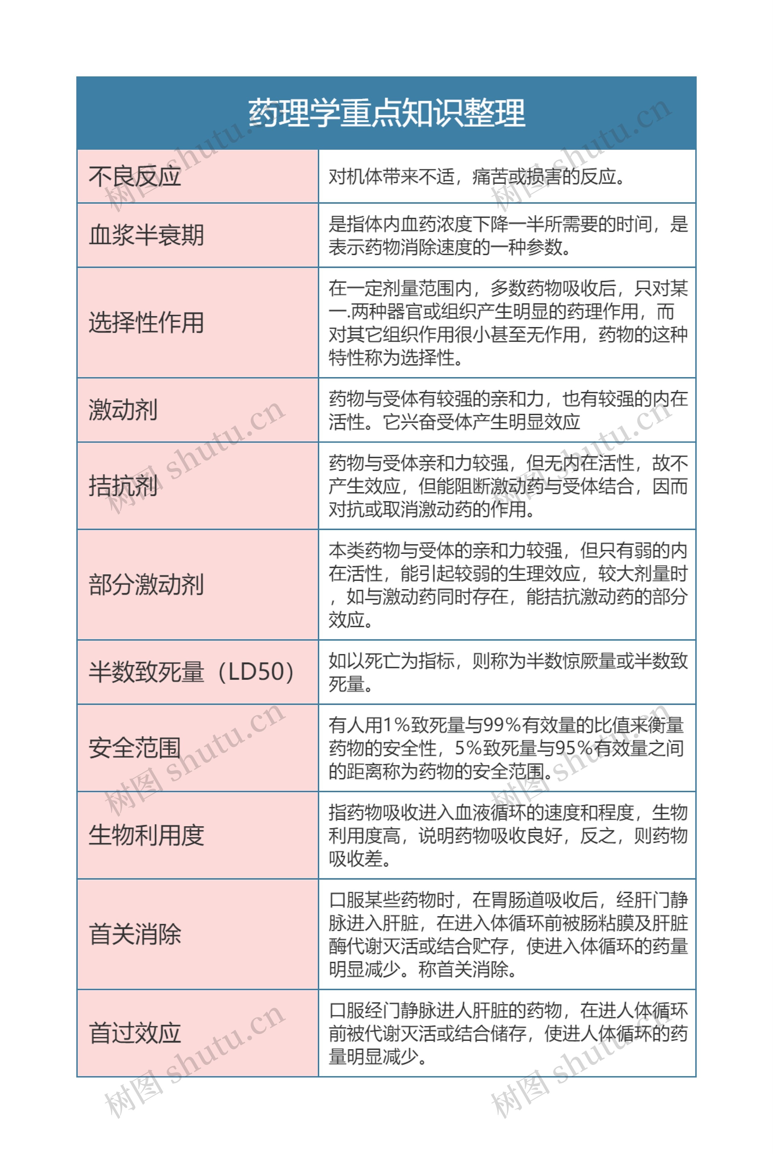 药理学重点知识整理思维导体