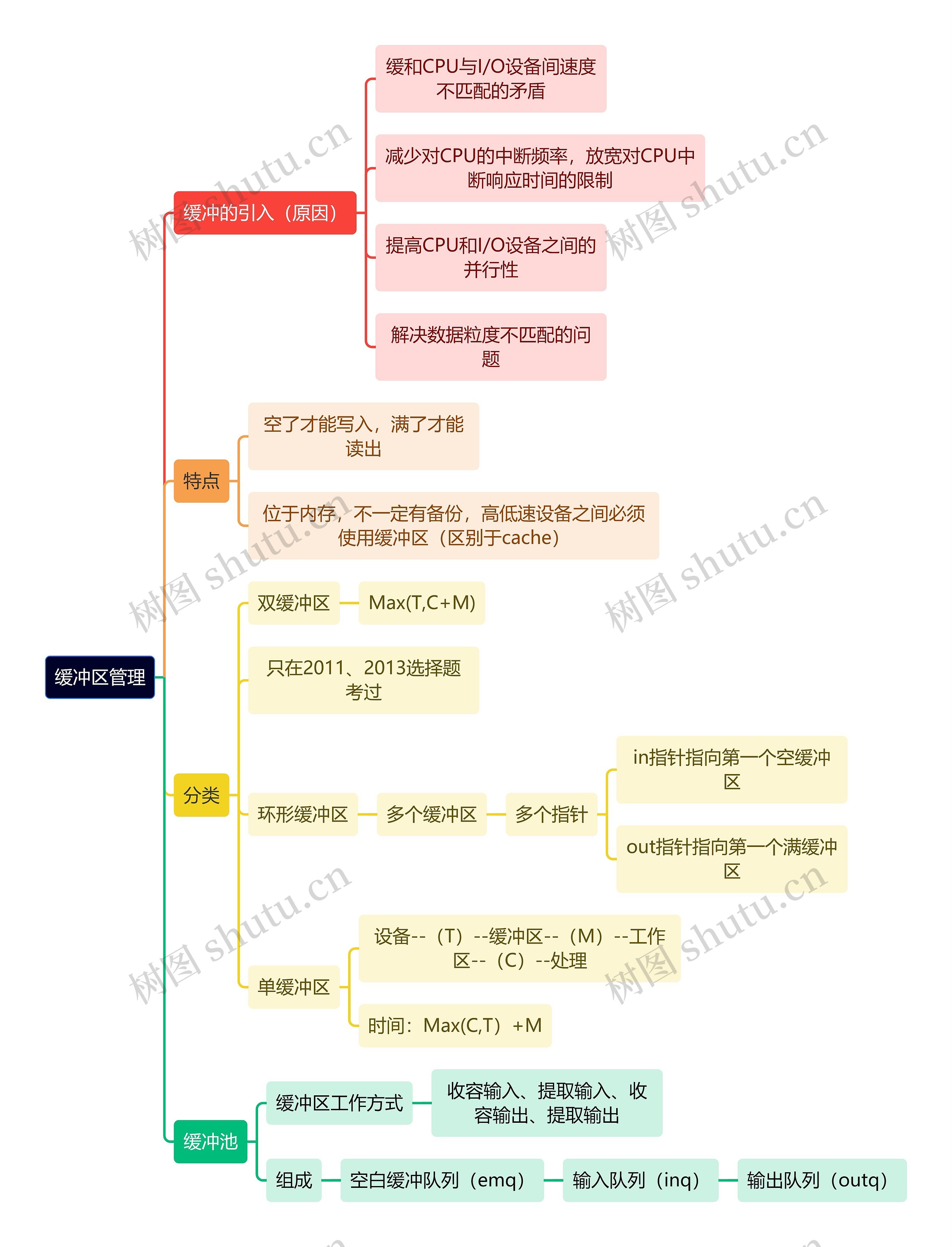 计算机理论知识缓冲区管理思维导图