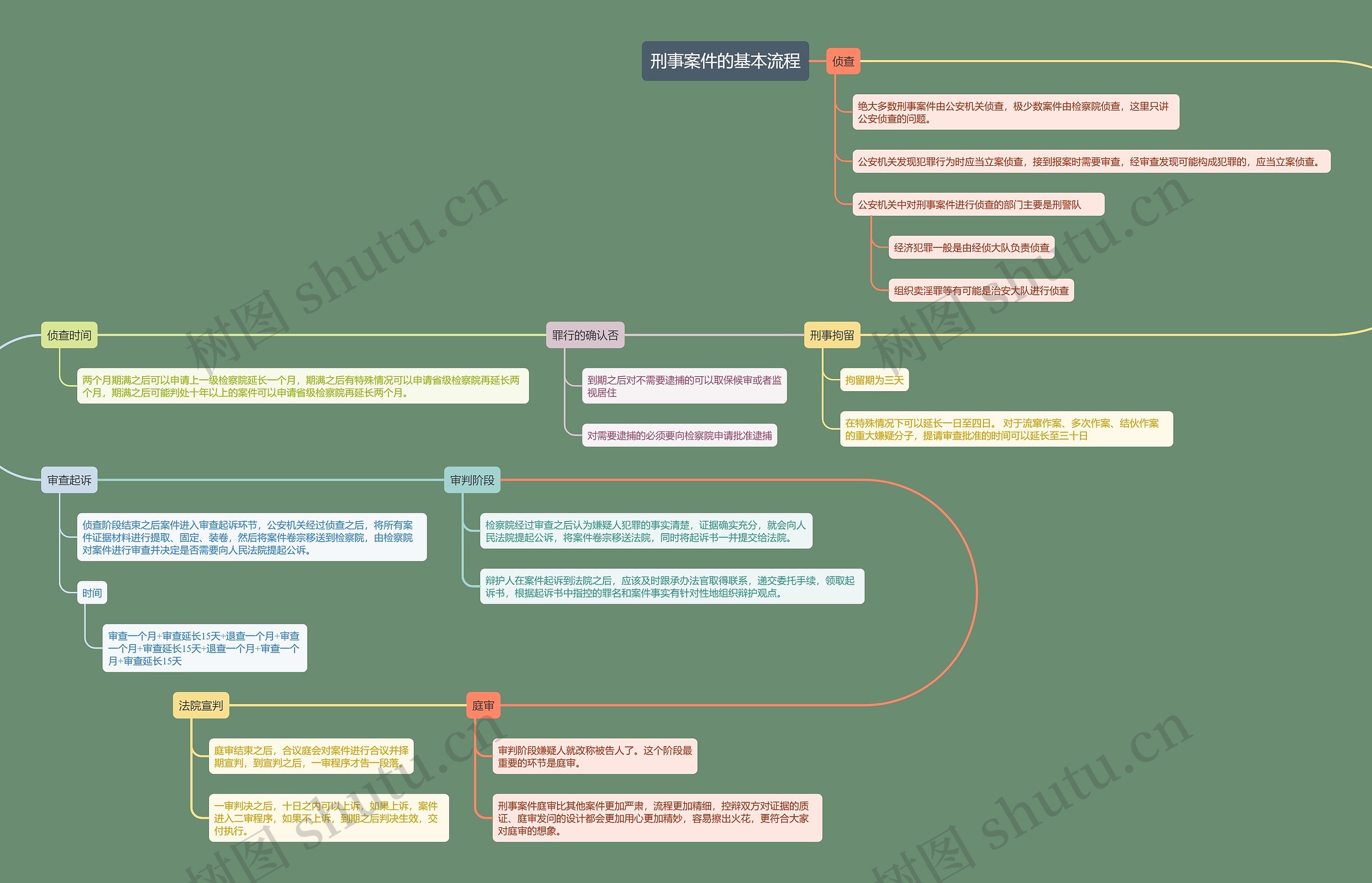刑事案件流程思维导图