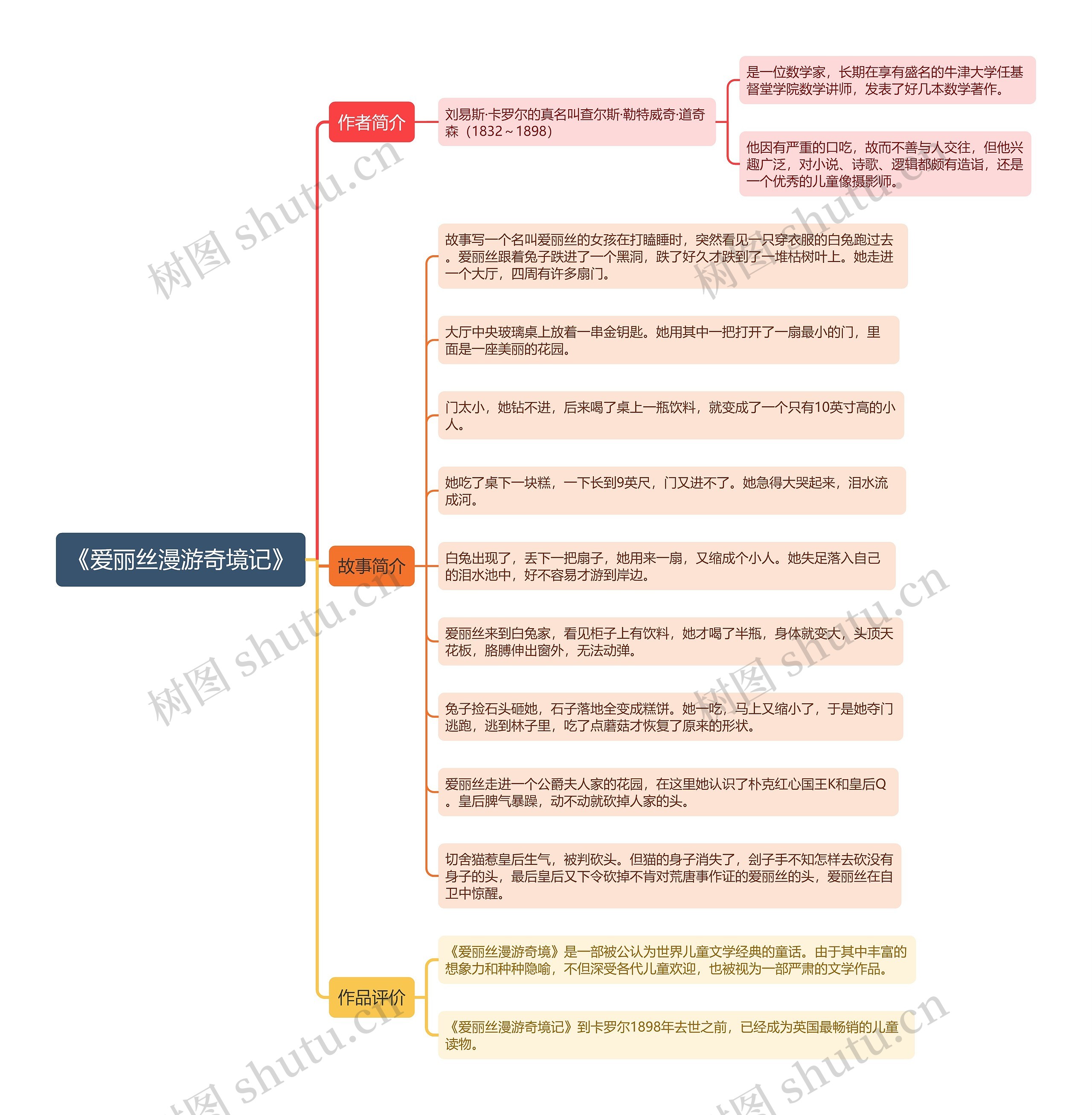 《爱丽丝漫游奇境记》思维导图