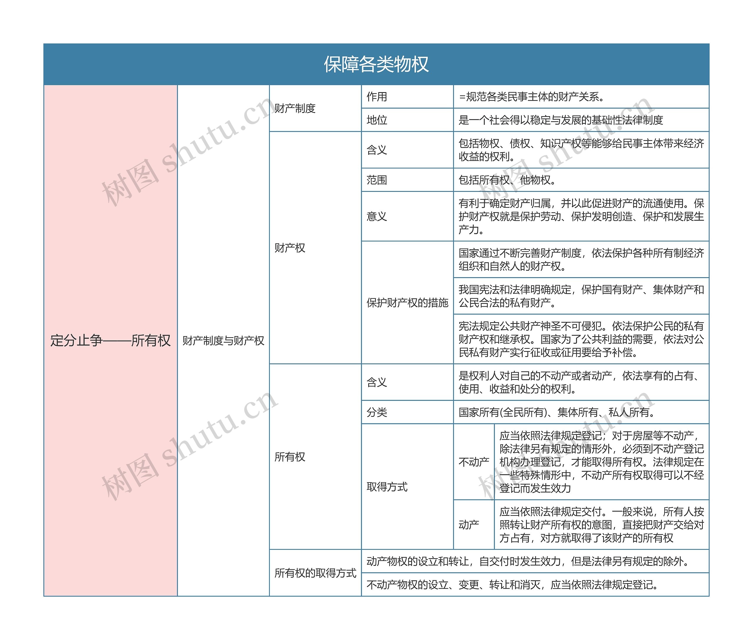 部编版政治选修二第一单元保障各类物权思维导图