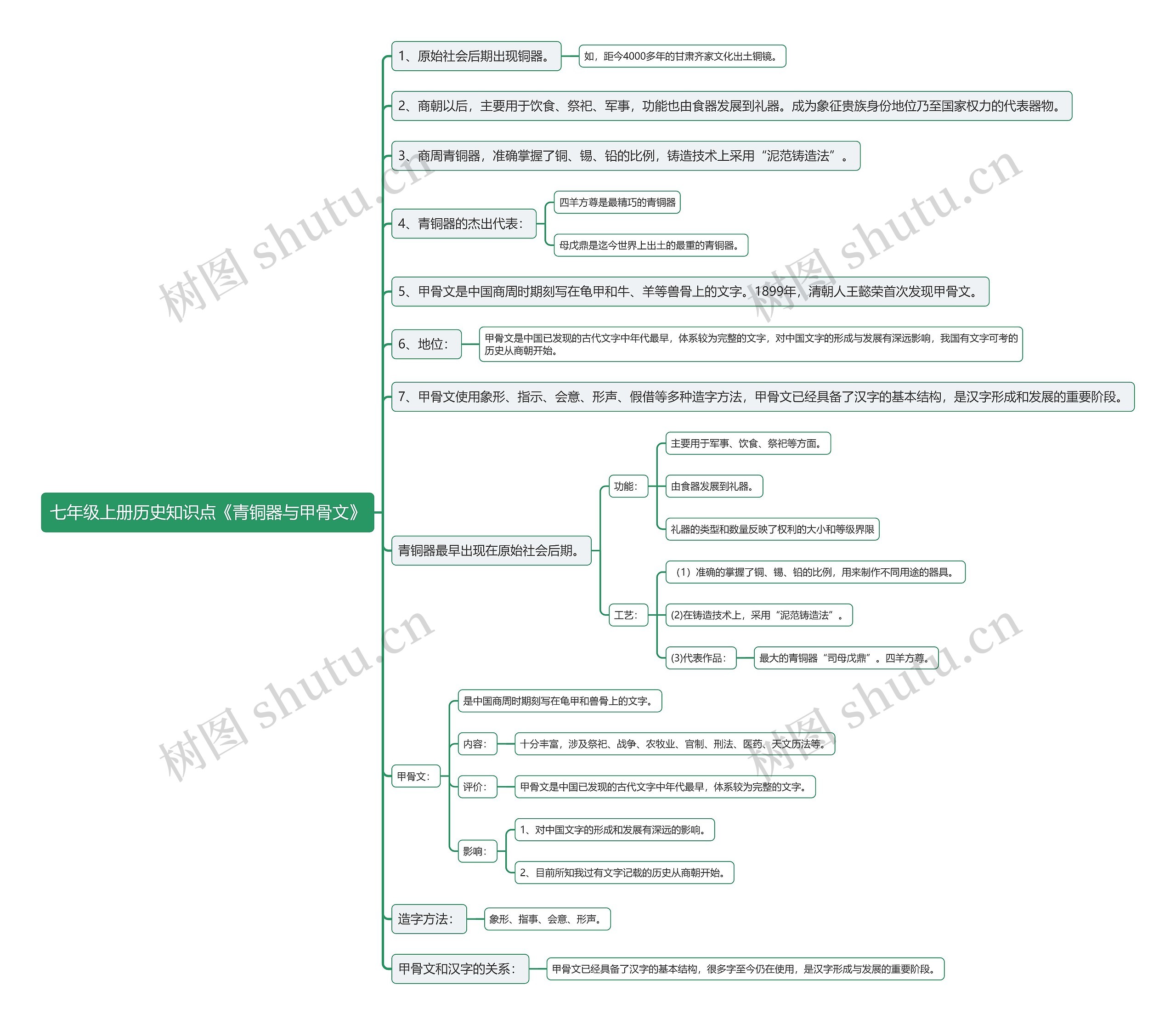 七年级上册历史知识点《青铜器与甲骨文》思维导图高清图 七年级上册历史知识点《青铜器与甲骨文》思维导图