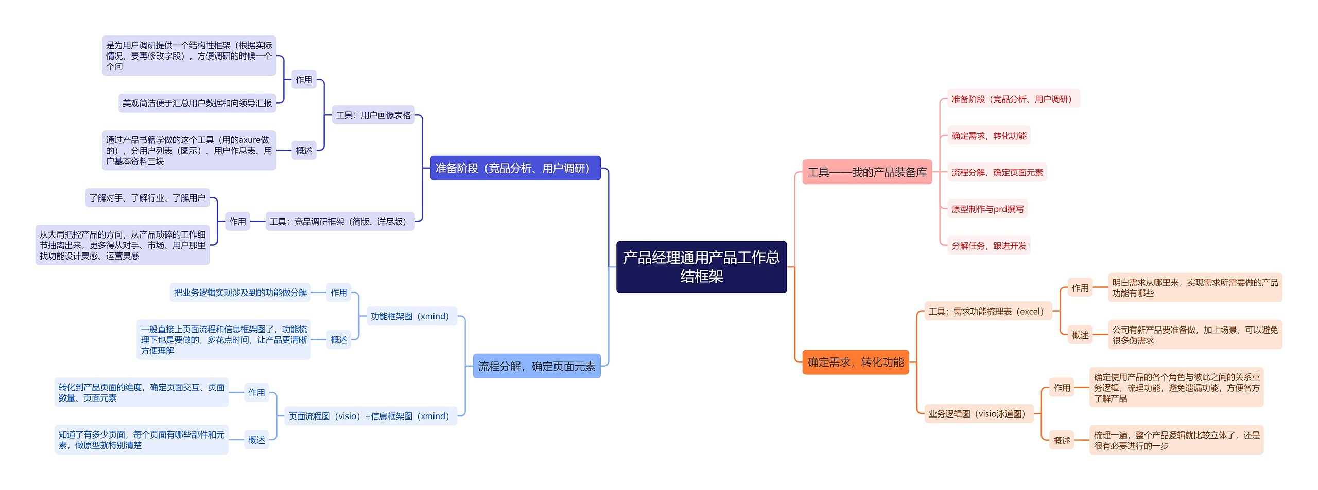 产品经理通用产品工作总结框架思维导图