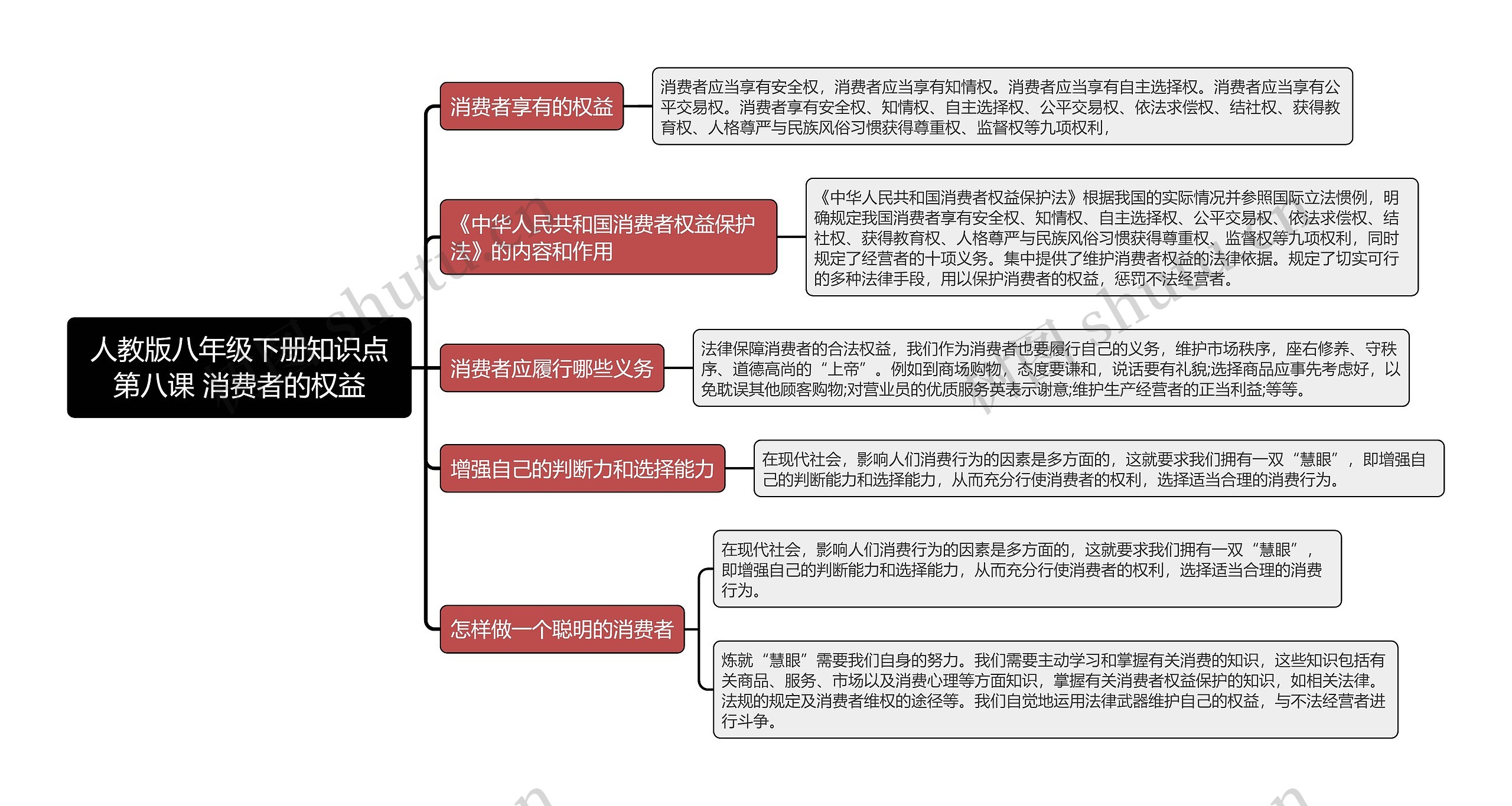 人教版八年级下册知识点 维护消费者的权益思维导图