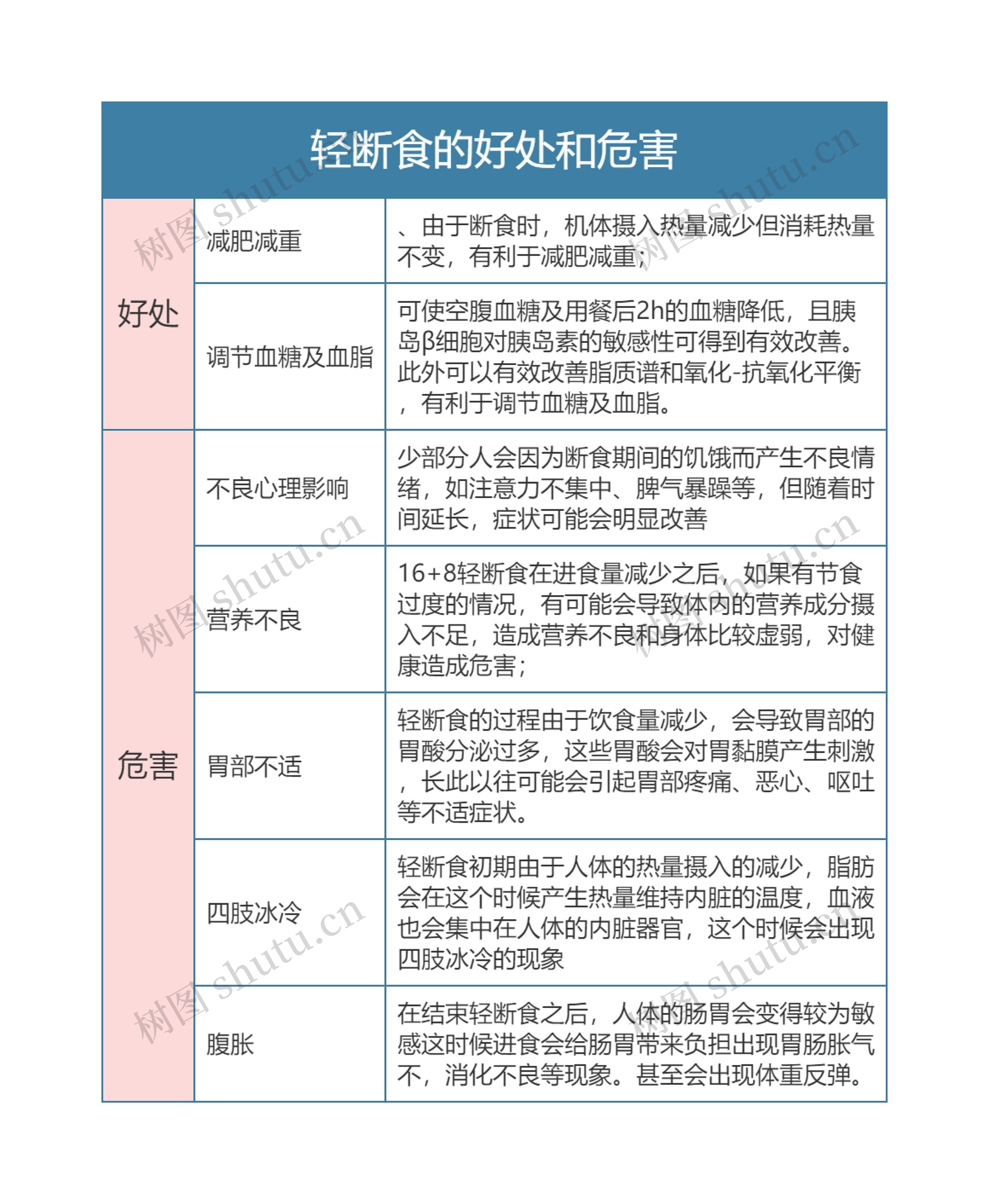 轻断食的好处和危害思维导图