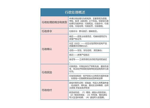 行政法  行政处理概述思维导图