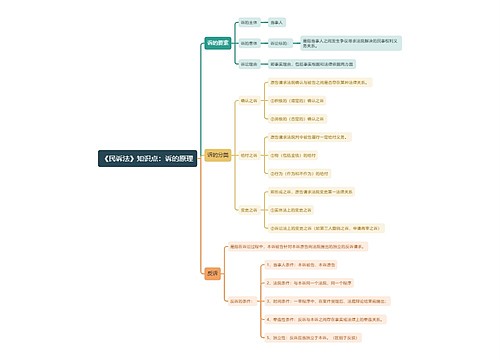 《民诉法》知识点：诉的原理思维导图