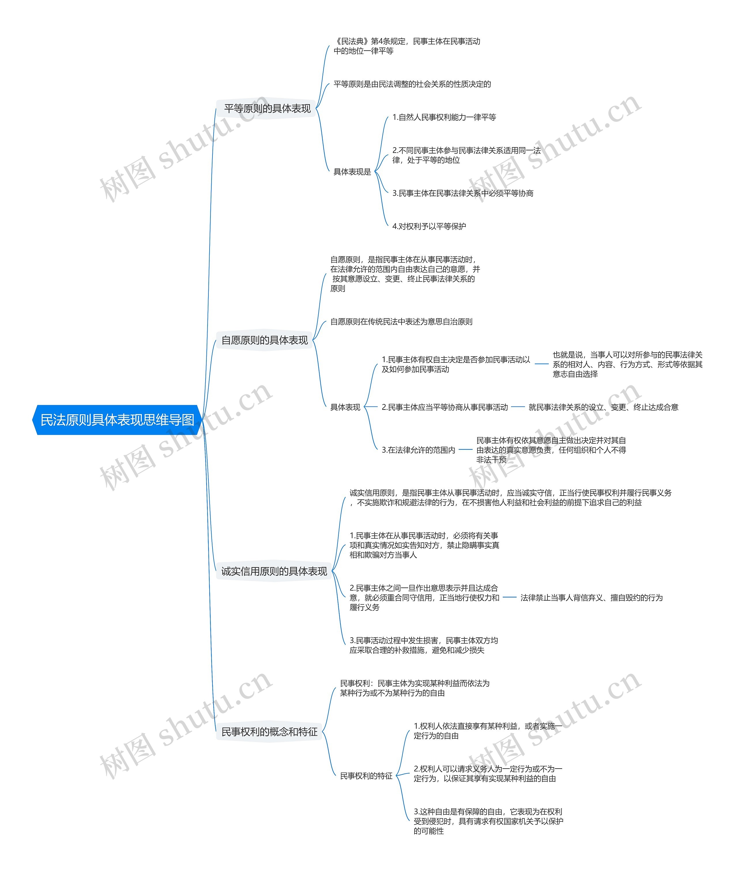 民法原则具体表现思维导图