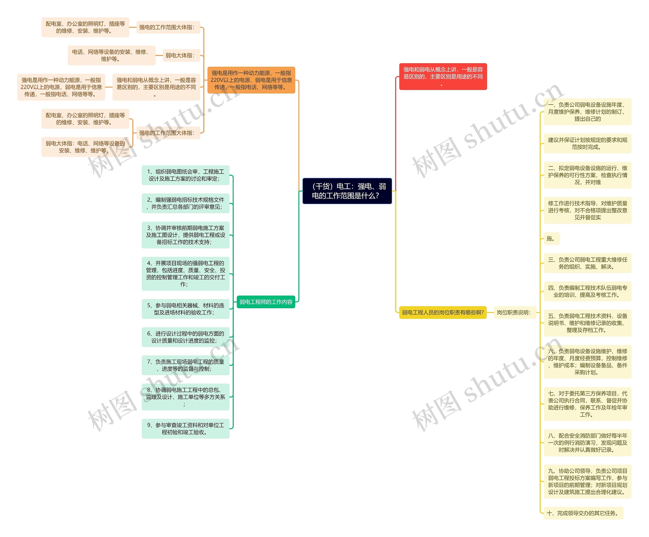 （干货）电工：强电、弱电的工作范围是什么？思维导图