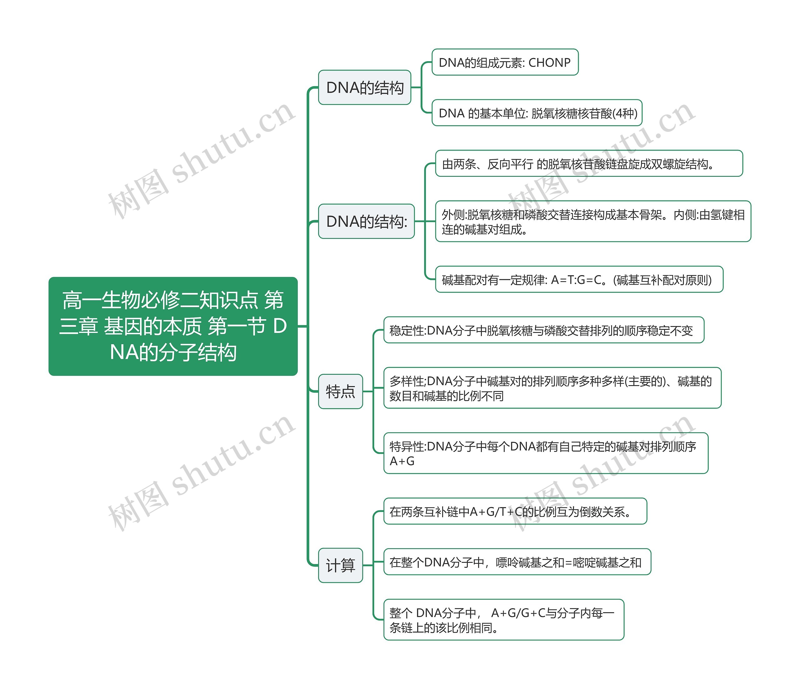 高一生物必修二知识点 第三章 基因的本质 第一节 DNA的分子结构思维导图