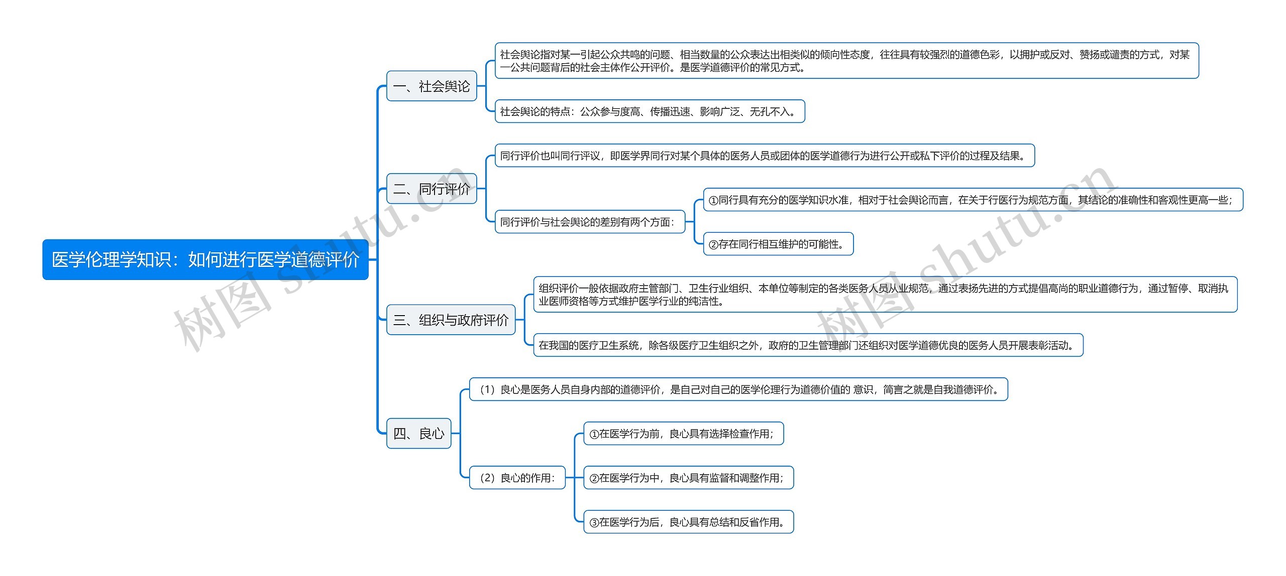 医学伦理学知识：如何进行医学道德评价思维导图