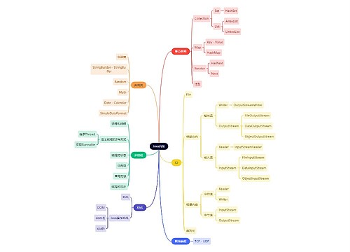 互联网Java高级思维导图