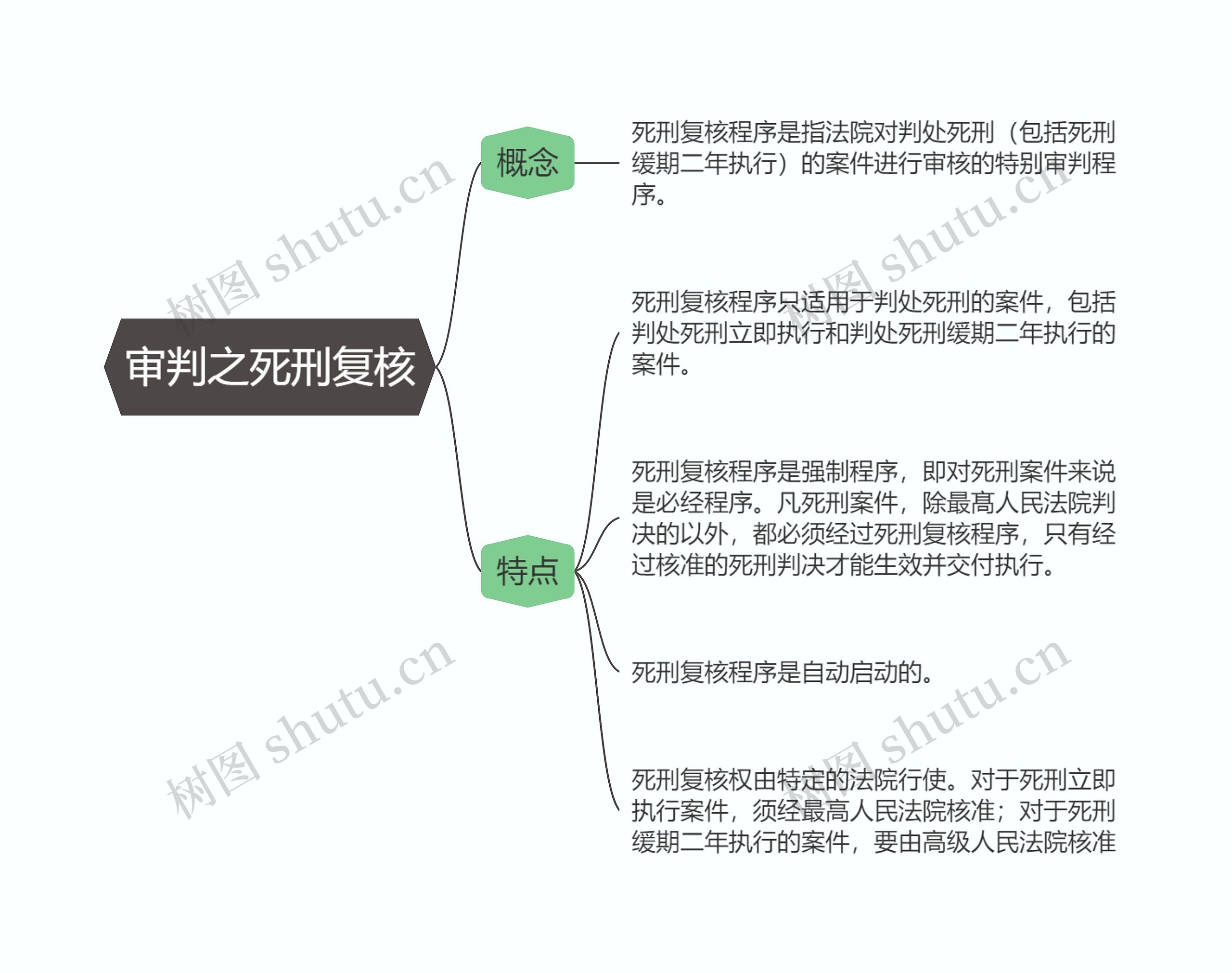 刑事诉讼法  审判之死刑复核思维导图