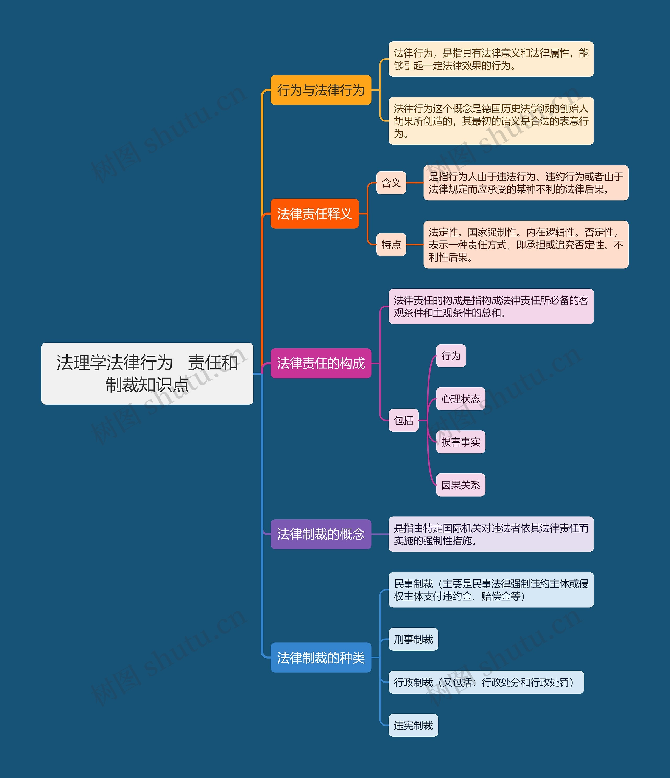 法理学法律行为   责任和制裁知识点