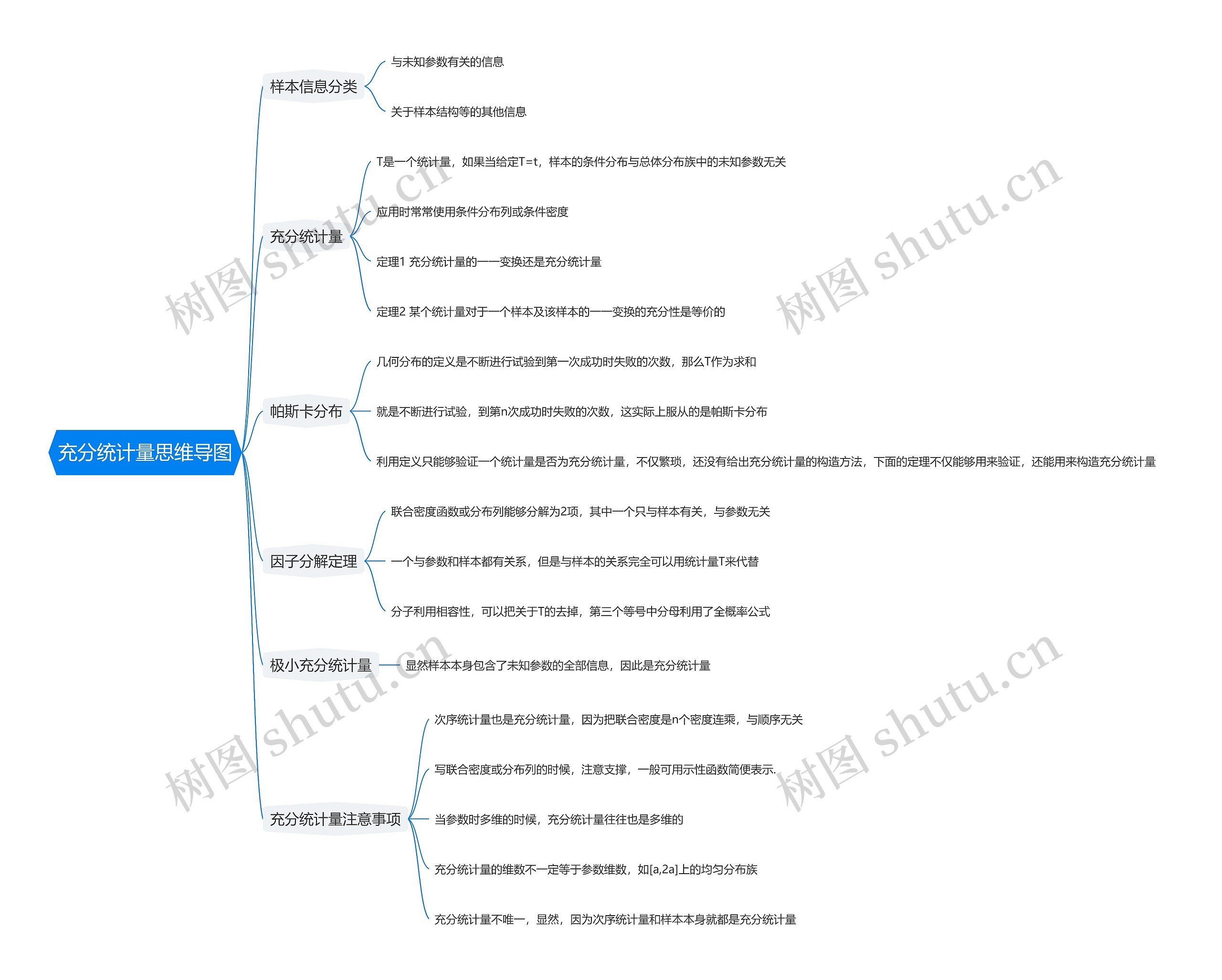 充分统计量思维导图