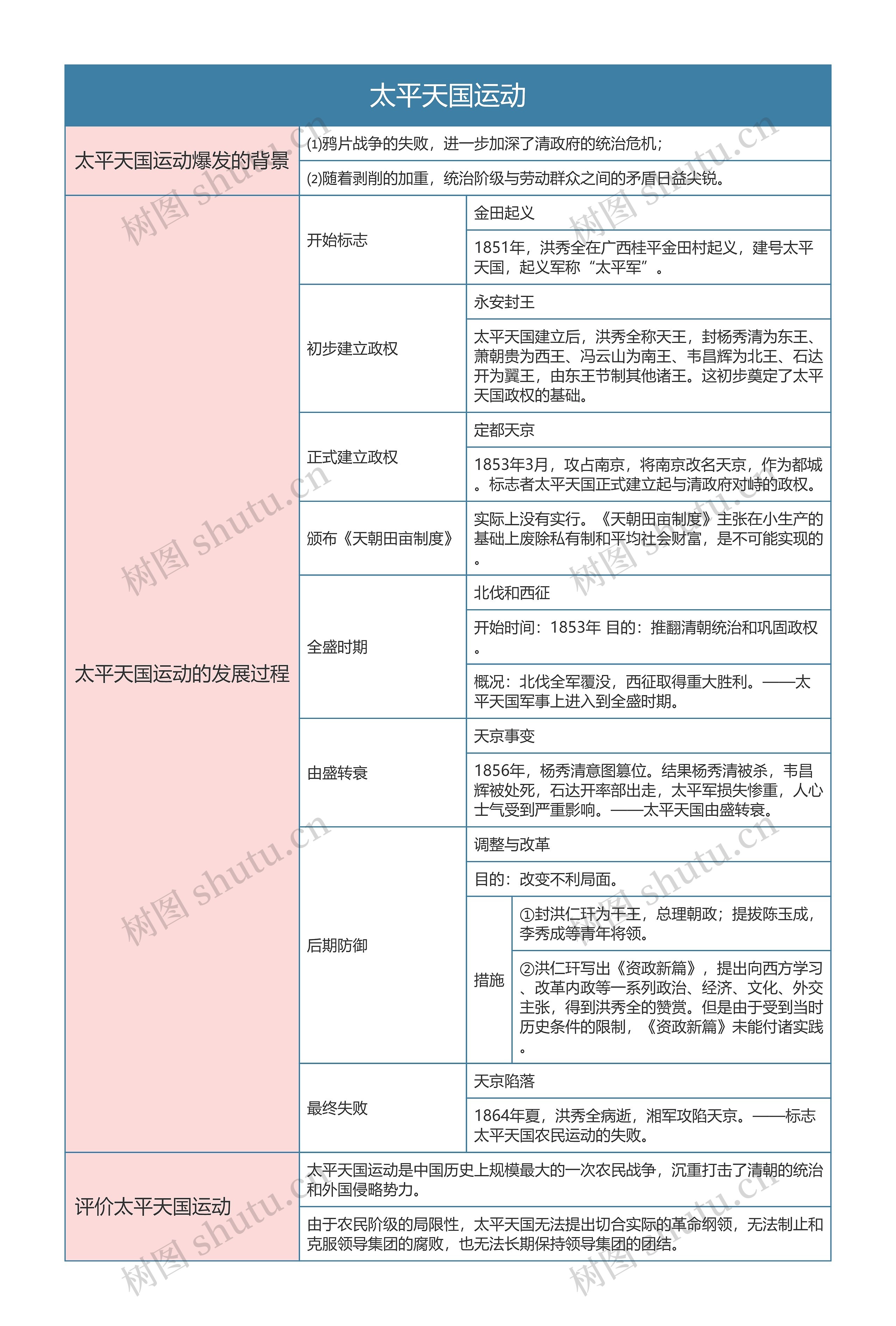 人教版八年级历史上册第三章思维导图