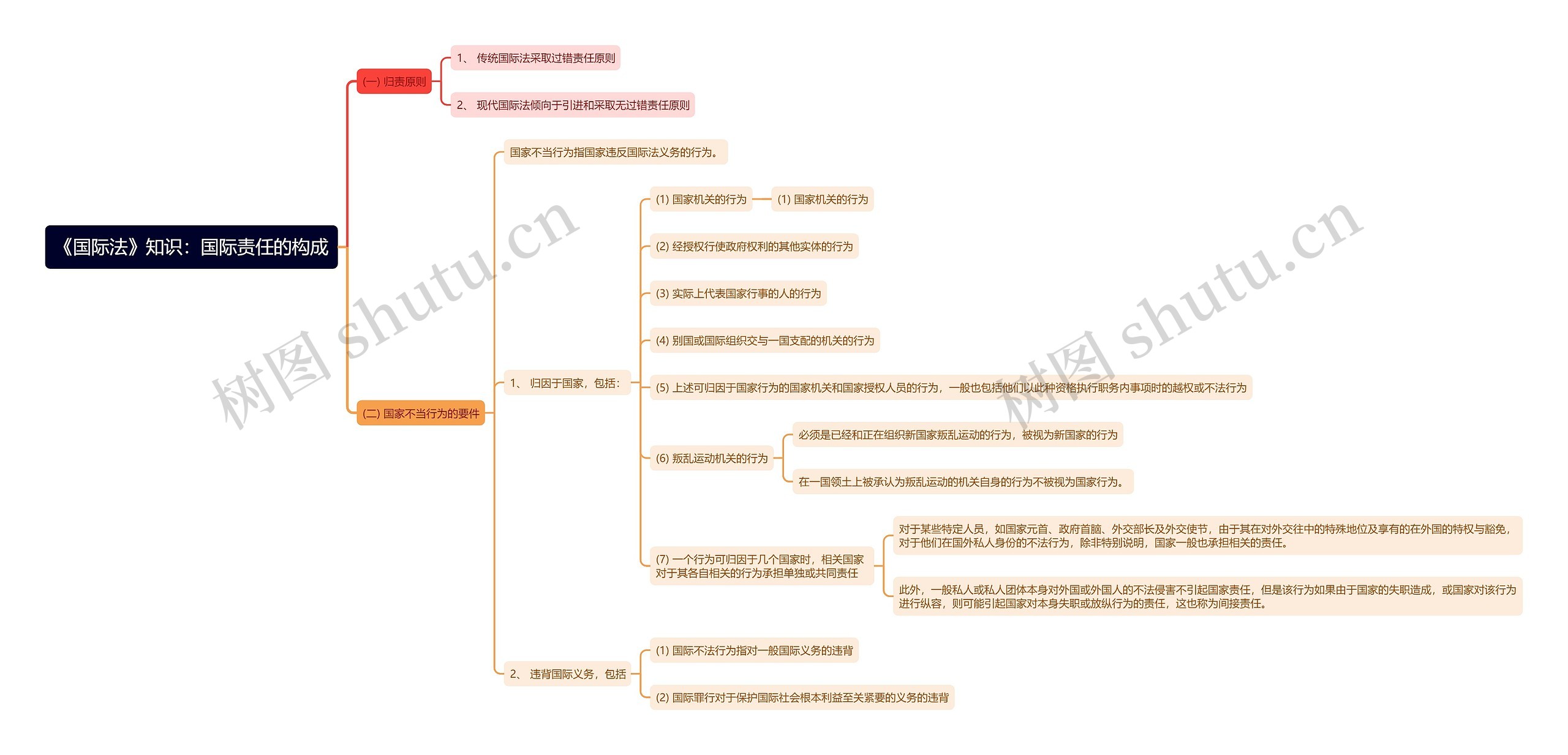 《国际法》知识：国际责任的构成思维导图