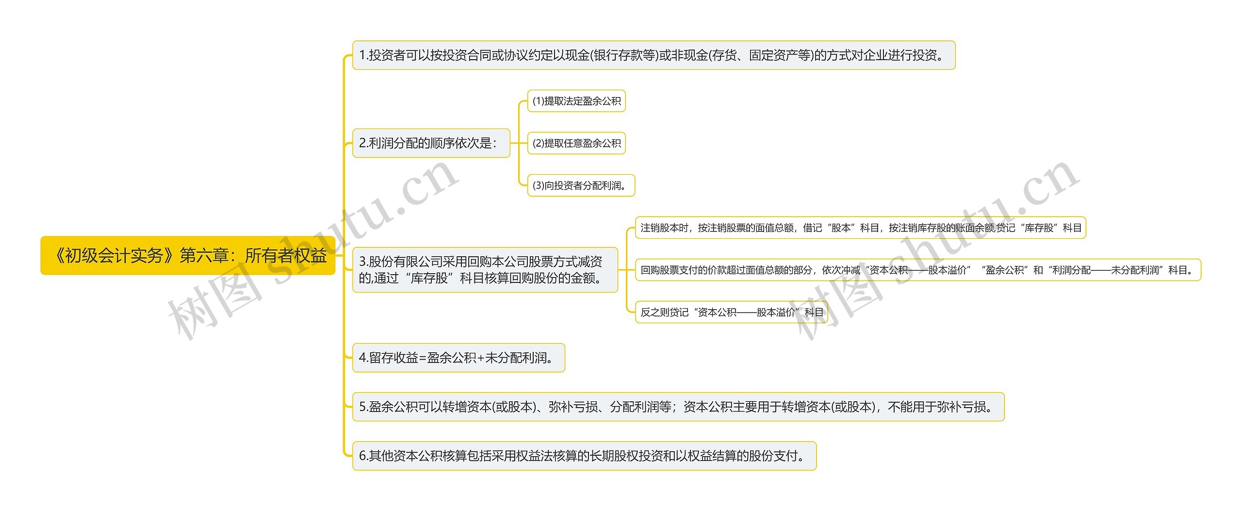 《初级会计实务》第六章：所有者权益思维导图