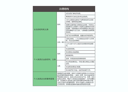 商法  治理结构思维导图