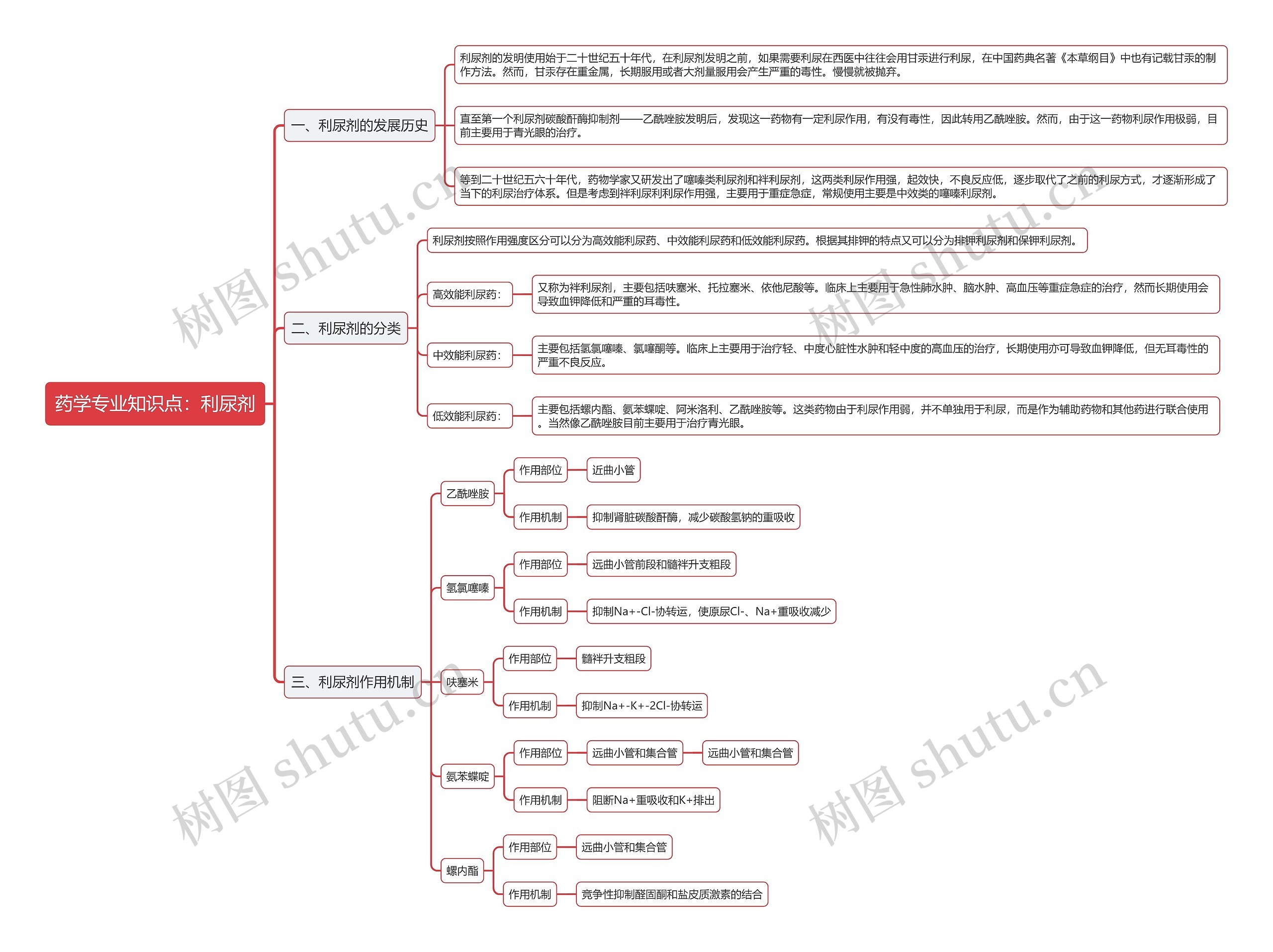 药学专业知识点：利尿剂思维导图