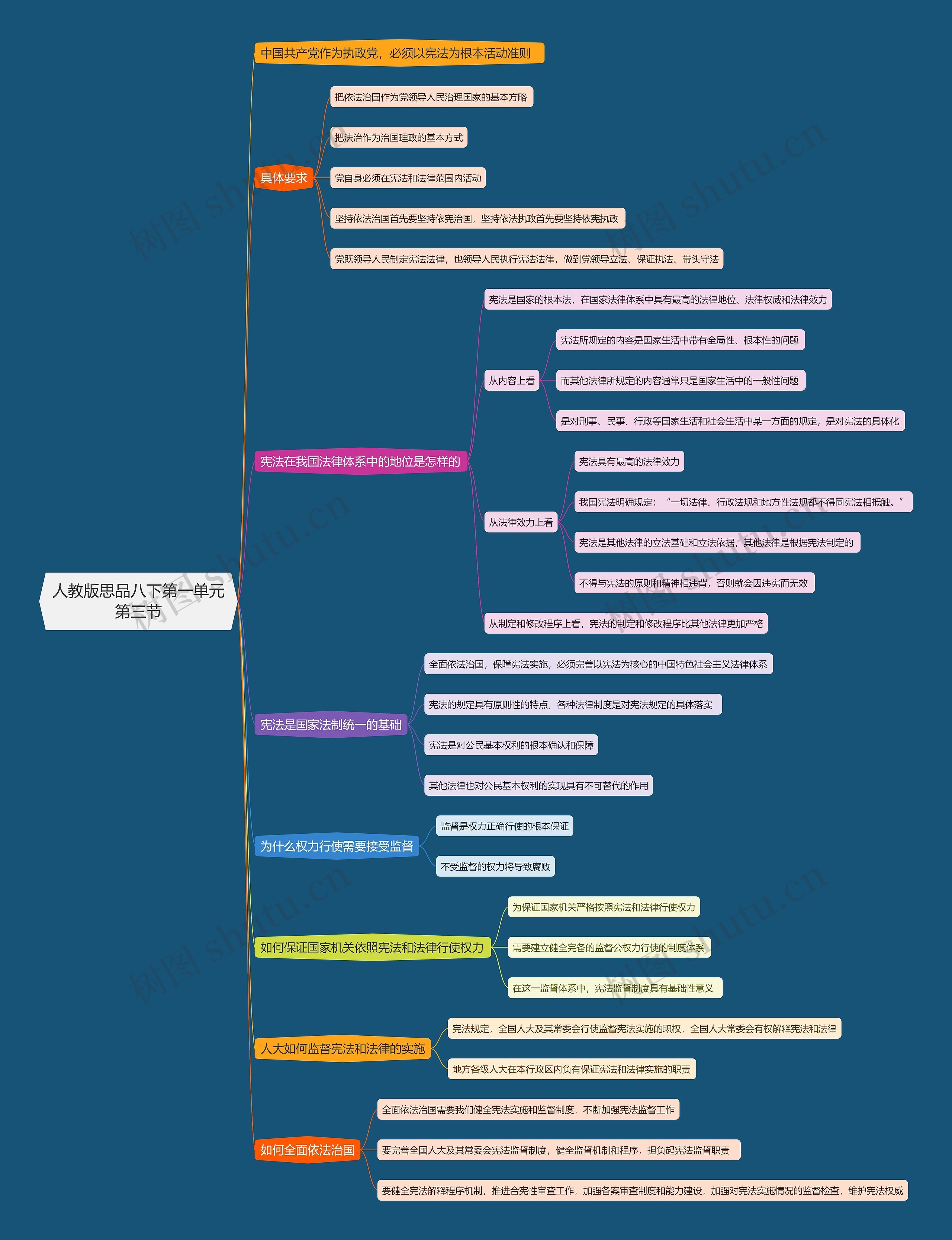 人教版思品八下第一单元第三节思维导图