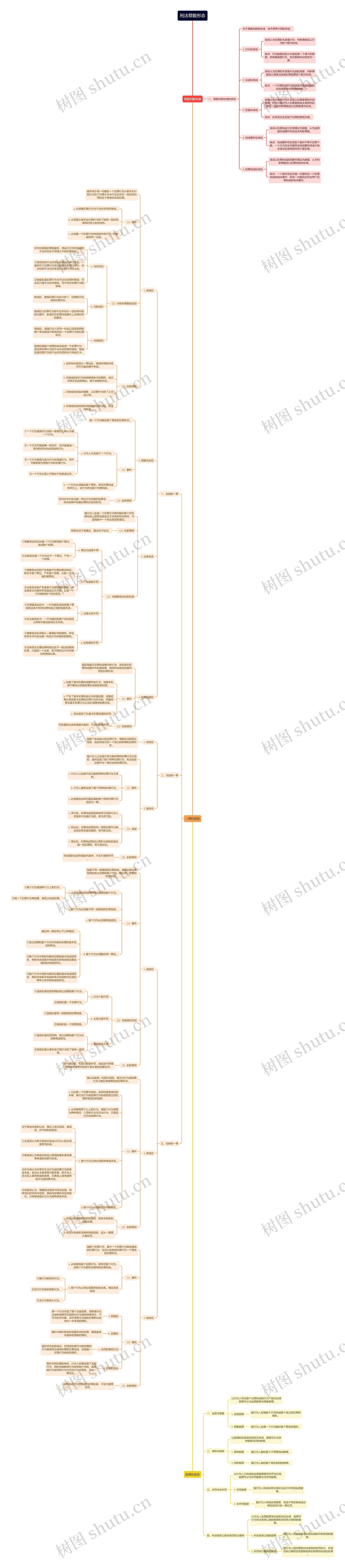 刑法罪数形态思维导图
