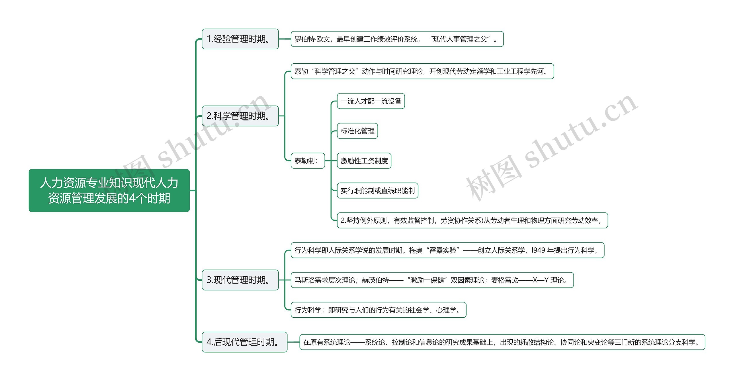 人力资源专业知识现代人力资源管理发展的4个时期思维导图