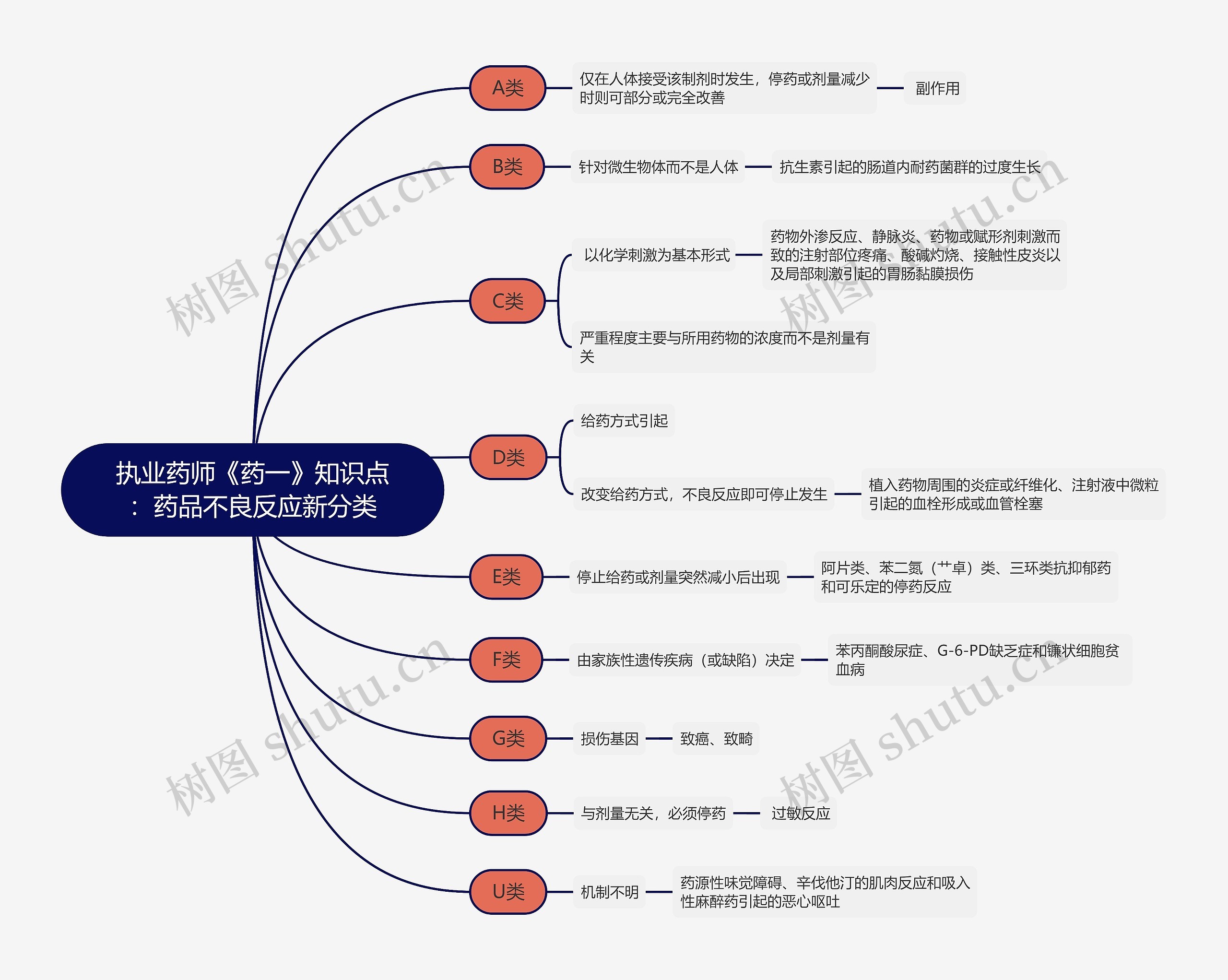 执业药师《药一》知识点：药品不良反应新分类