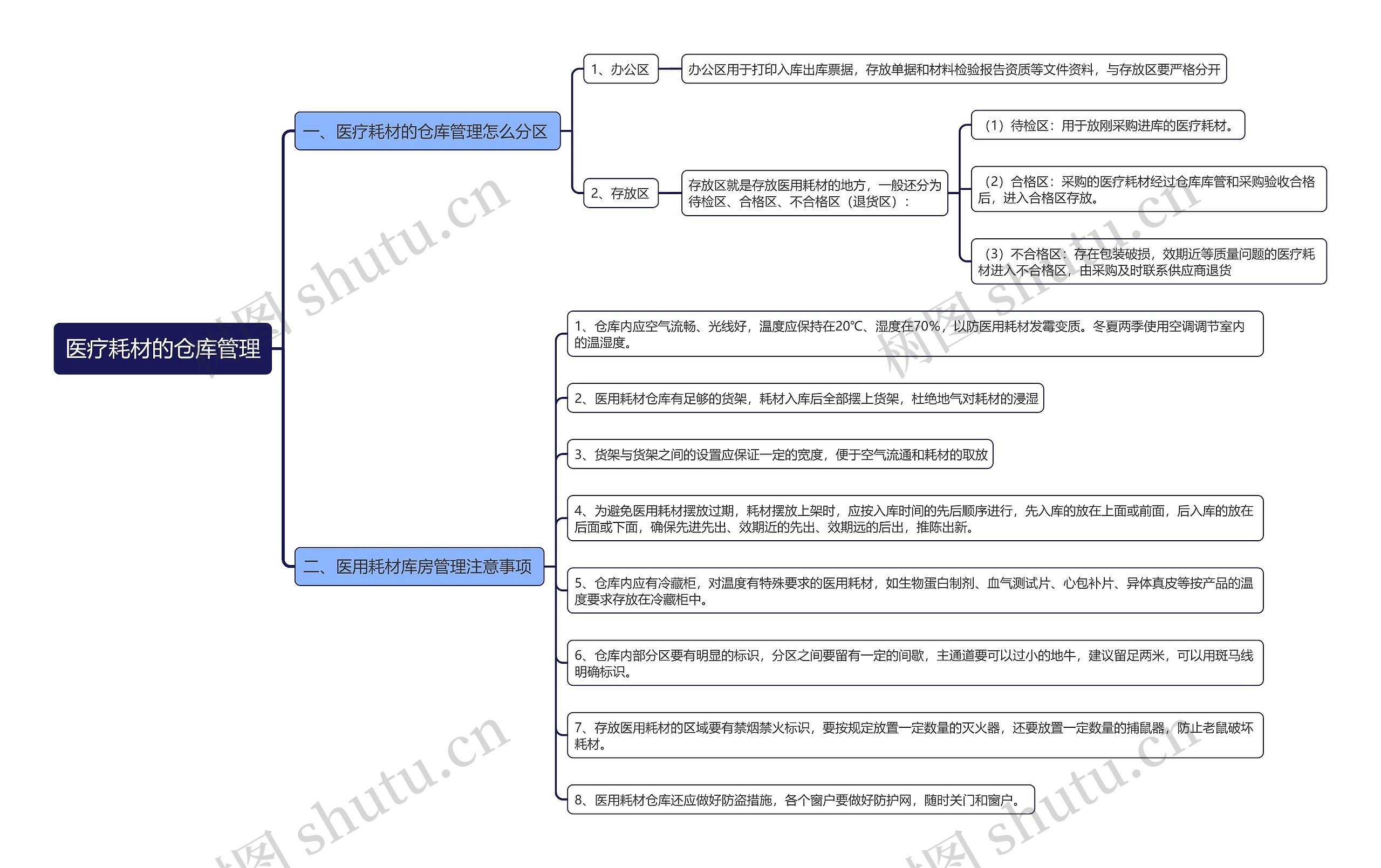 医疗耗材的仓库管理思维导图