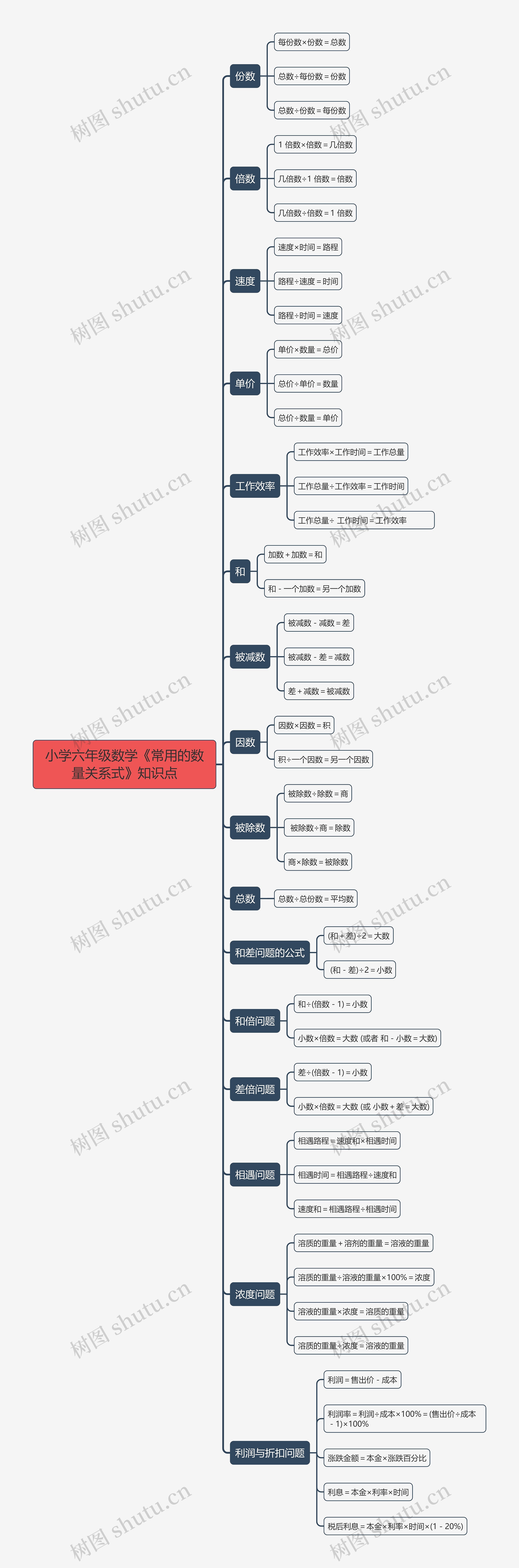 小学六年级数学《常用的数量关系式》知识点思维导图高清图 小学六年级数学《常用的数量关系式》知识点思维导图