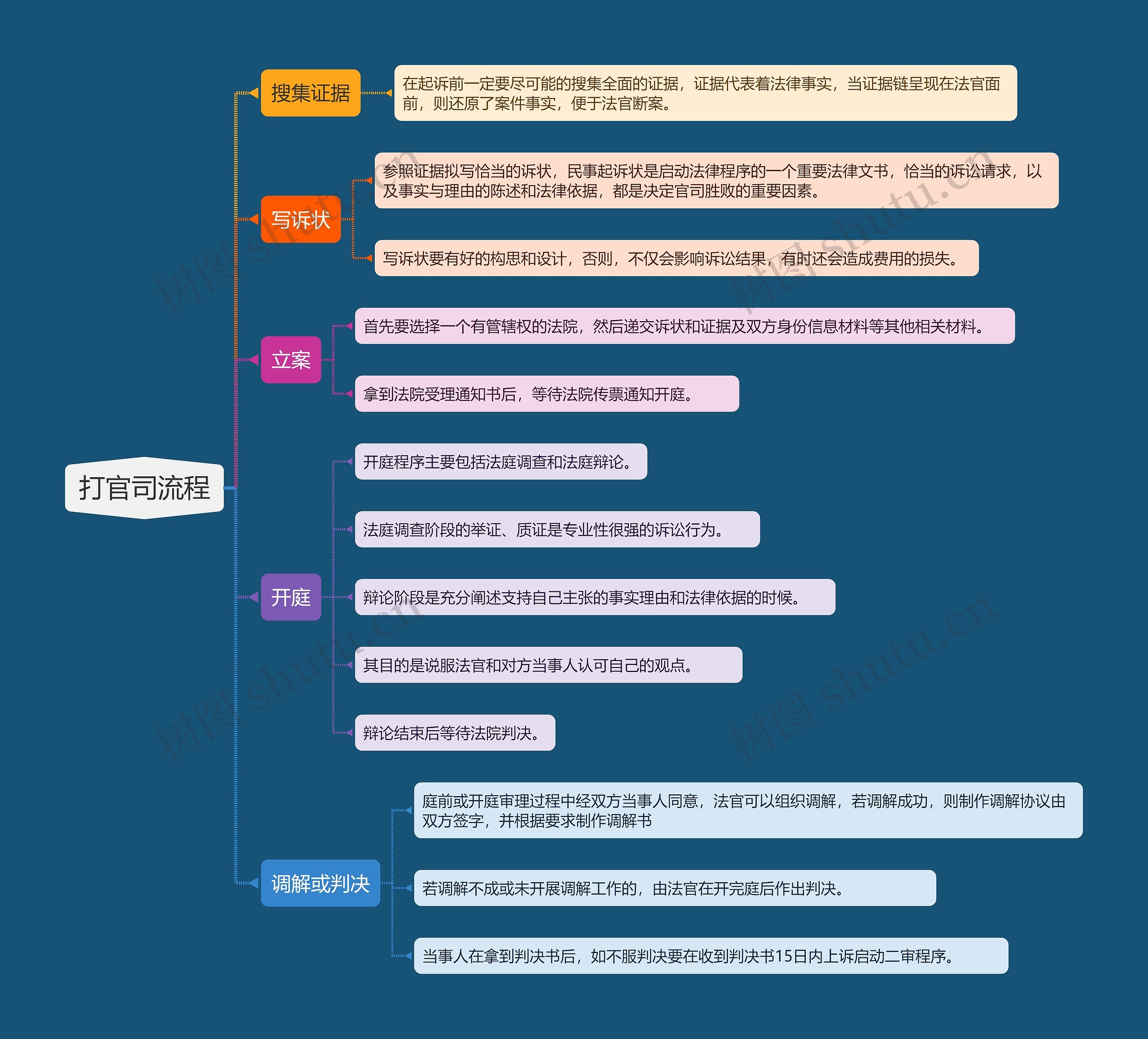 打官司流程