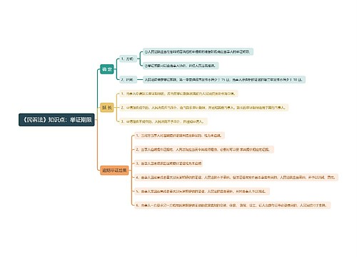 《民诉法》知识点：举证期限思维导图