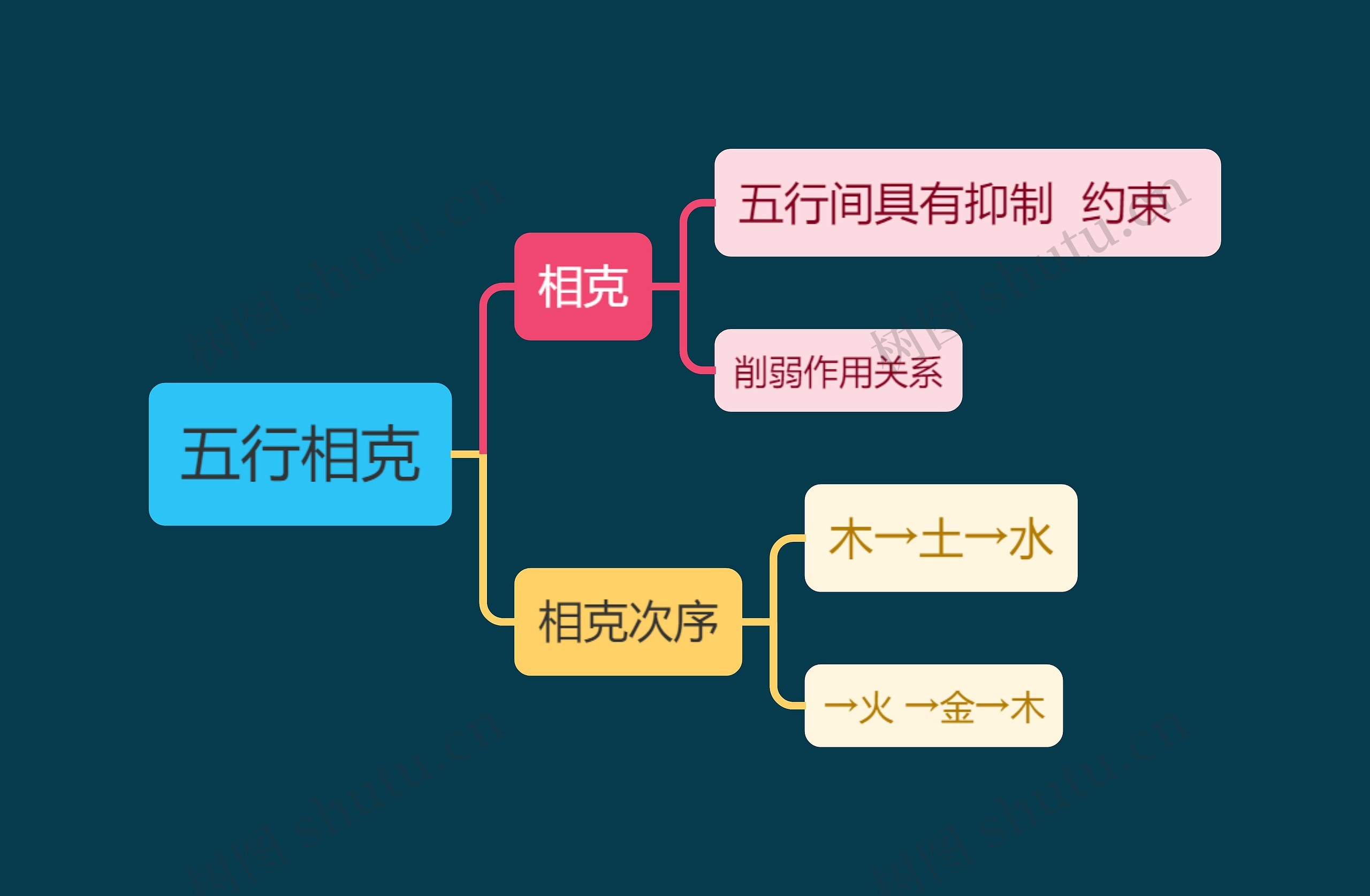 中医知识五行相克思维导图