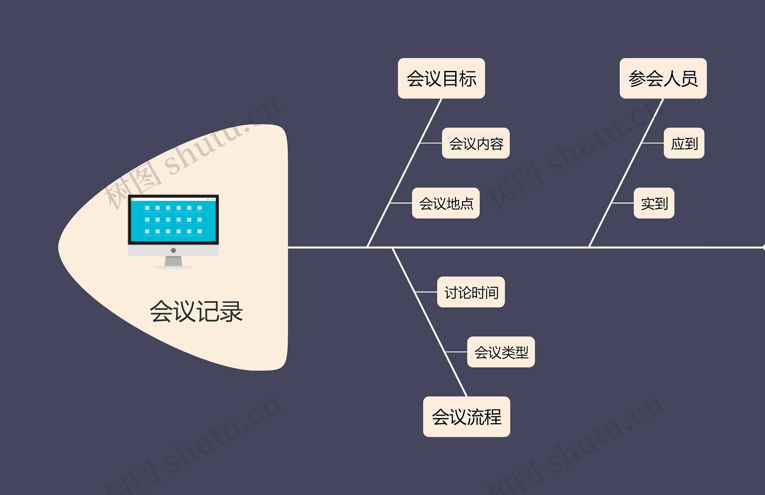 会议记录鱼骨图思维导图