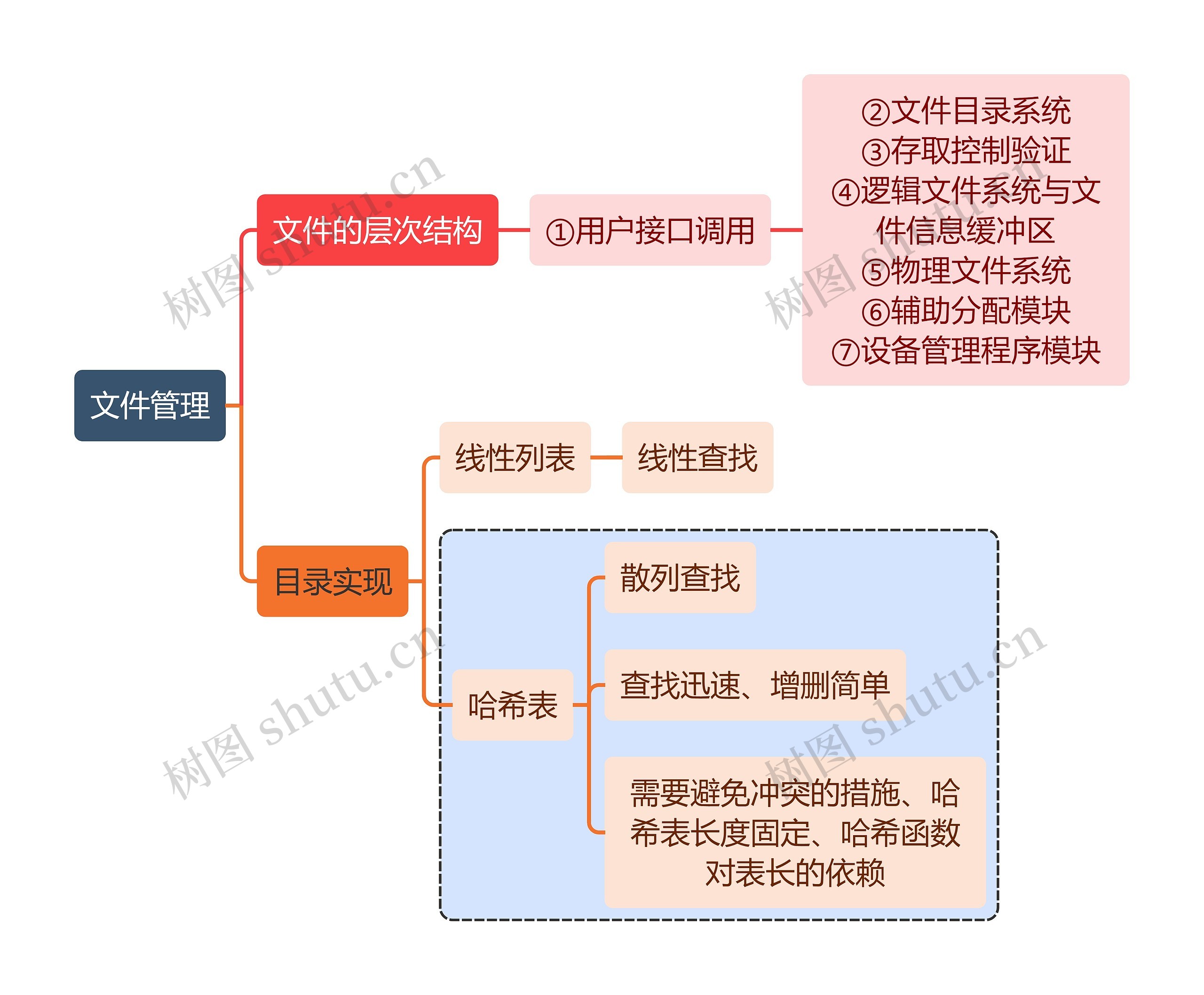 计算机知识文件管理思维导图