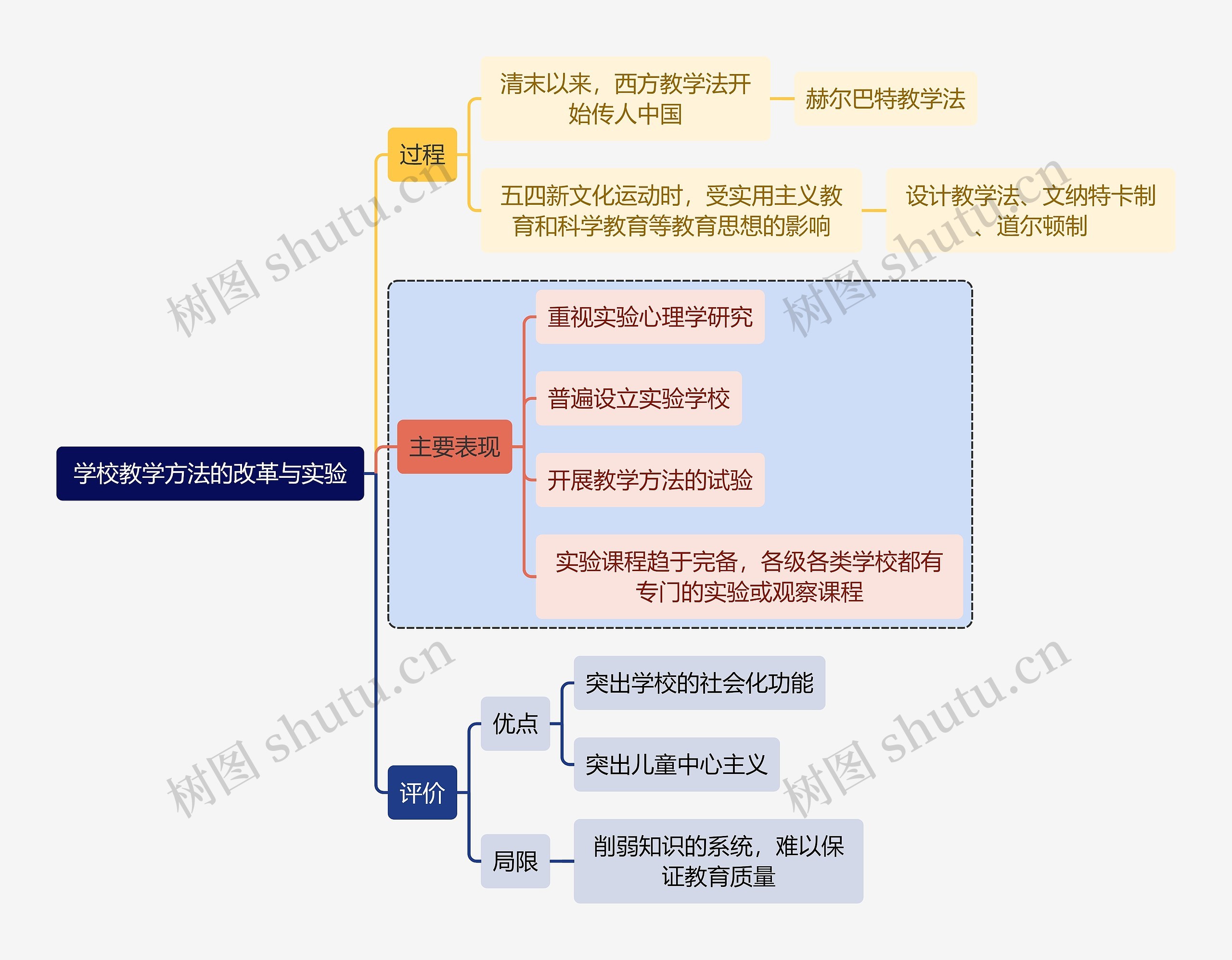 教师资格考试学校教学方法的改革与实验知识点思维导图