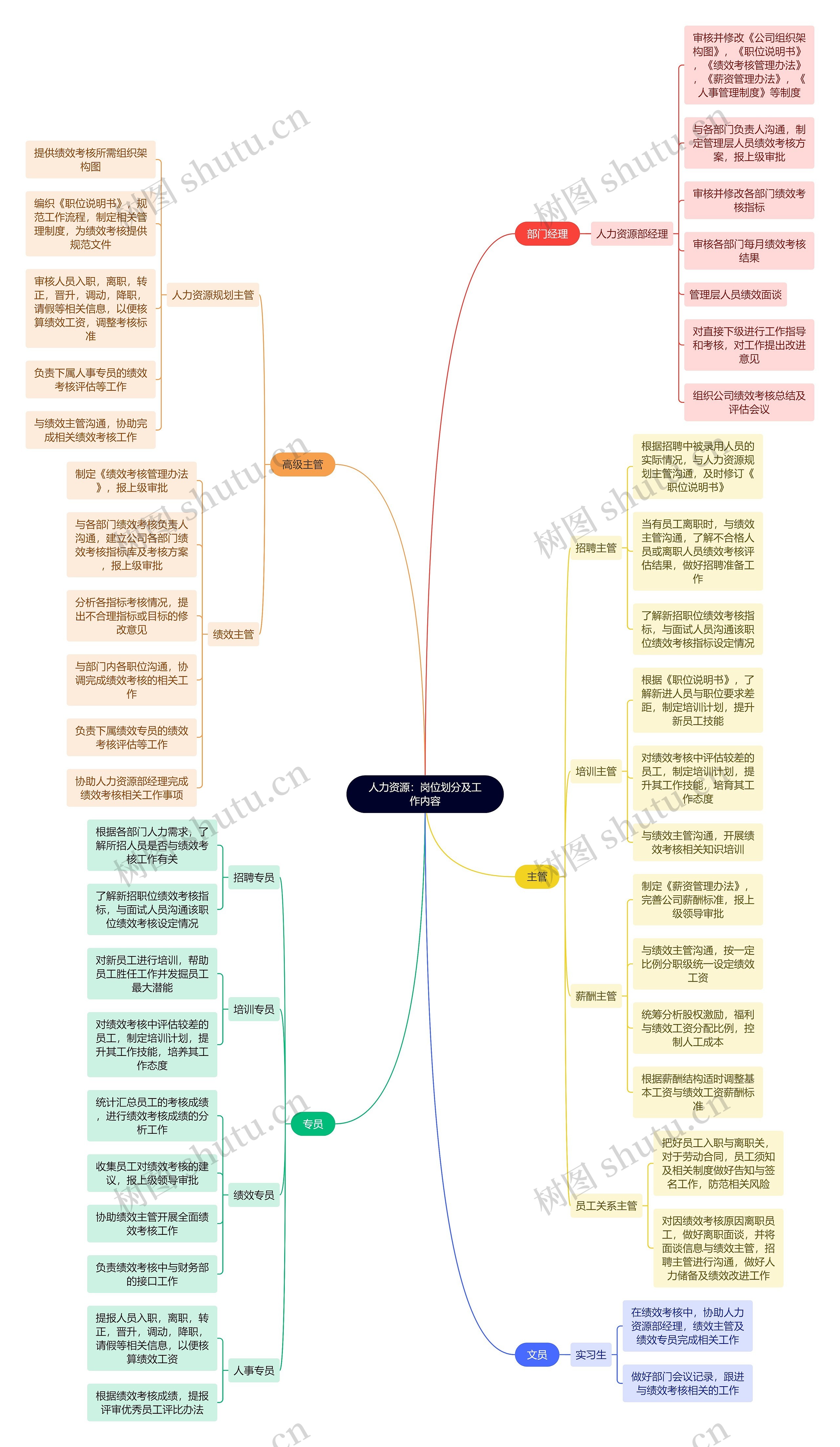人力资源：岗位划分及工作内容