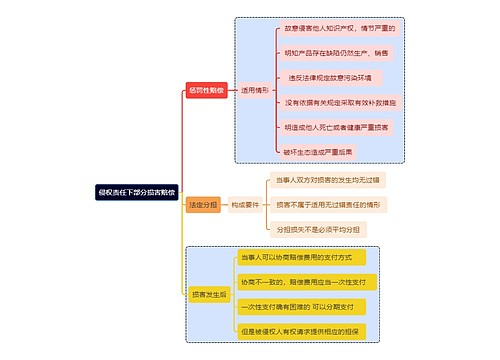 侵权责任之下部分损害赔偿