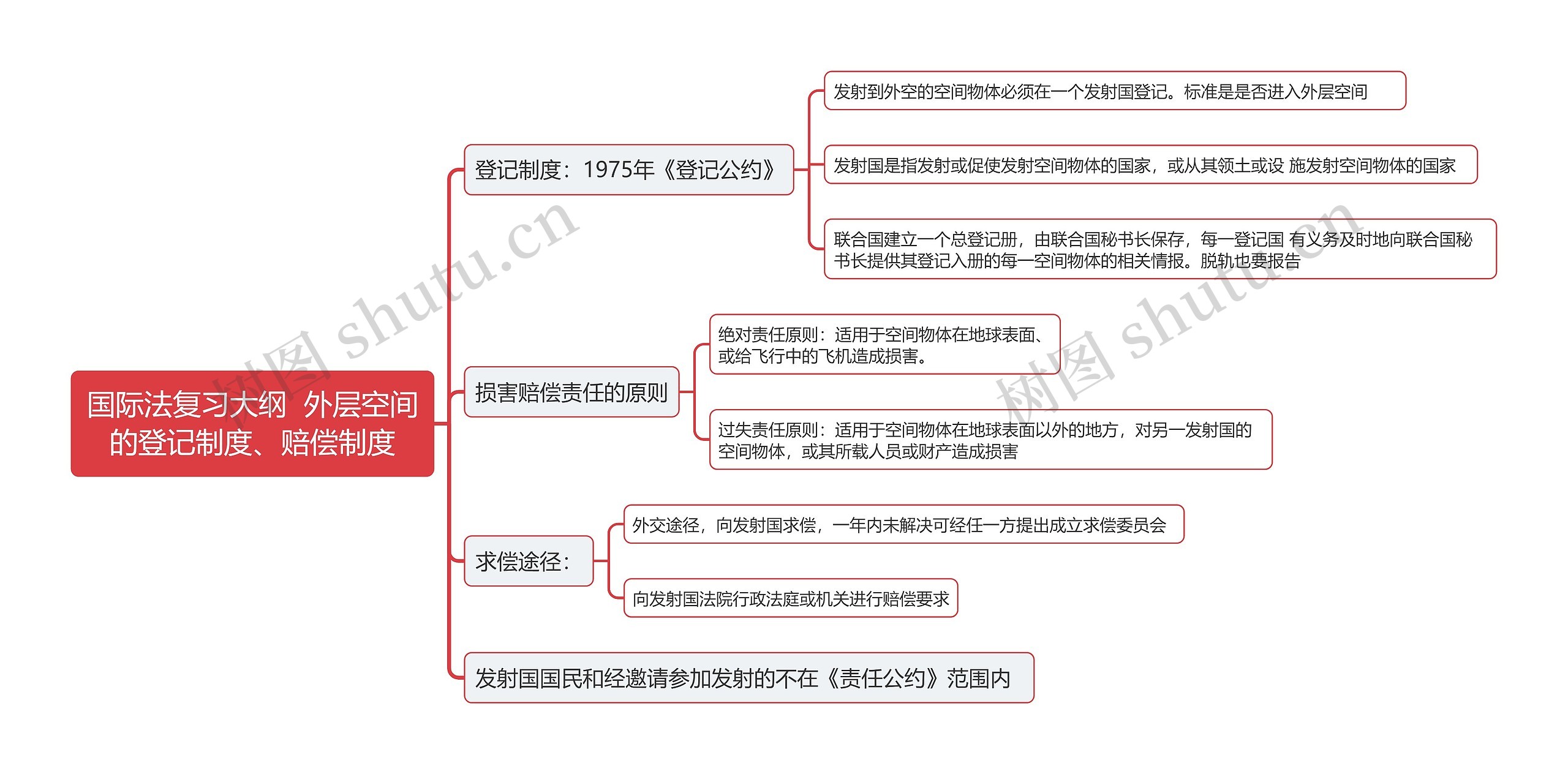 国际法复习大纲  外层空间的登记制度、赔偿制度