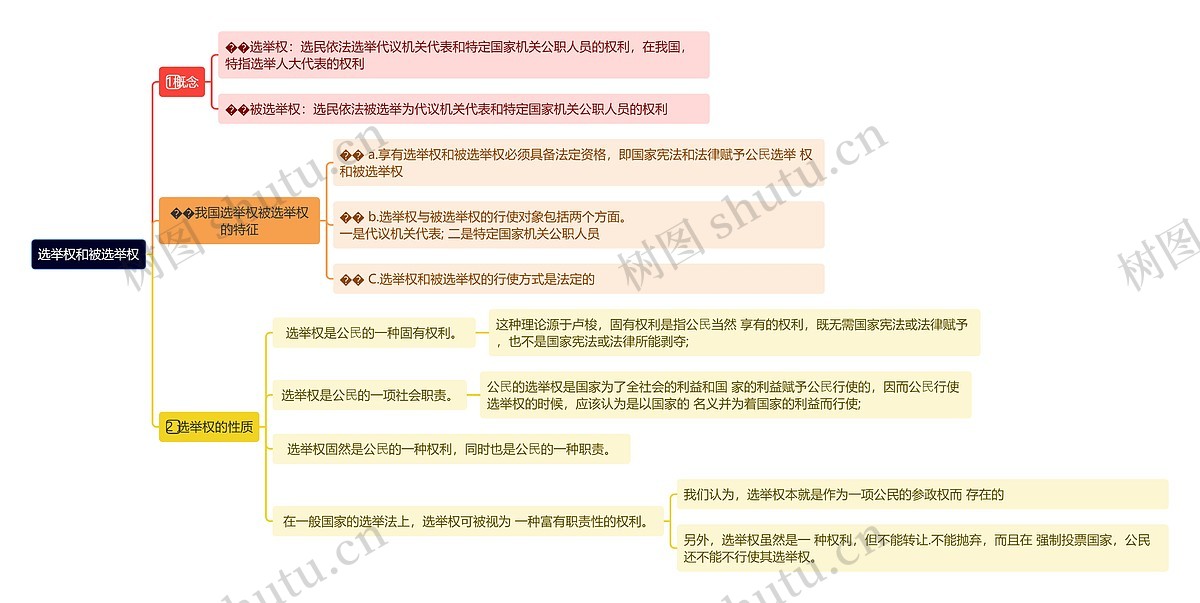 选举权和被选举权思维导图_编号t7155166-TreeMind树图