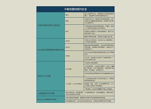 九年级历史下册不断发展的现代社会思维导图