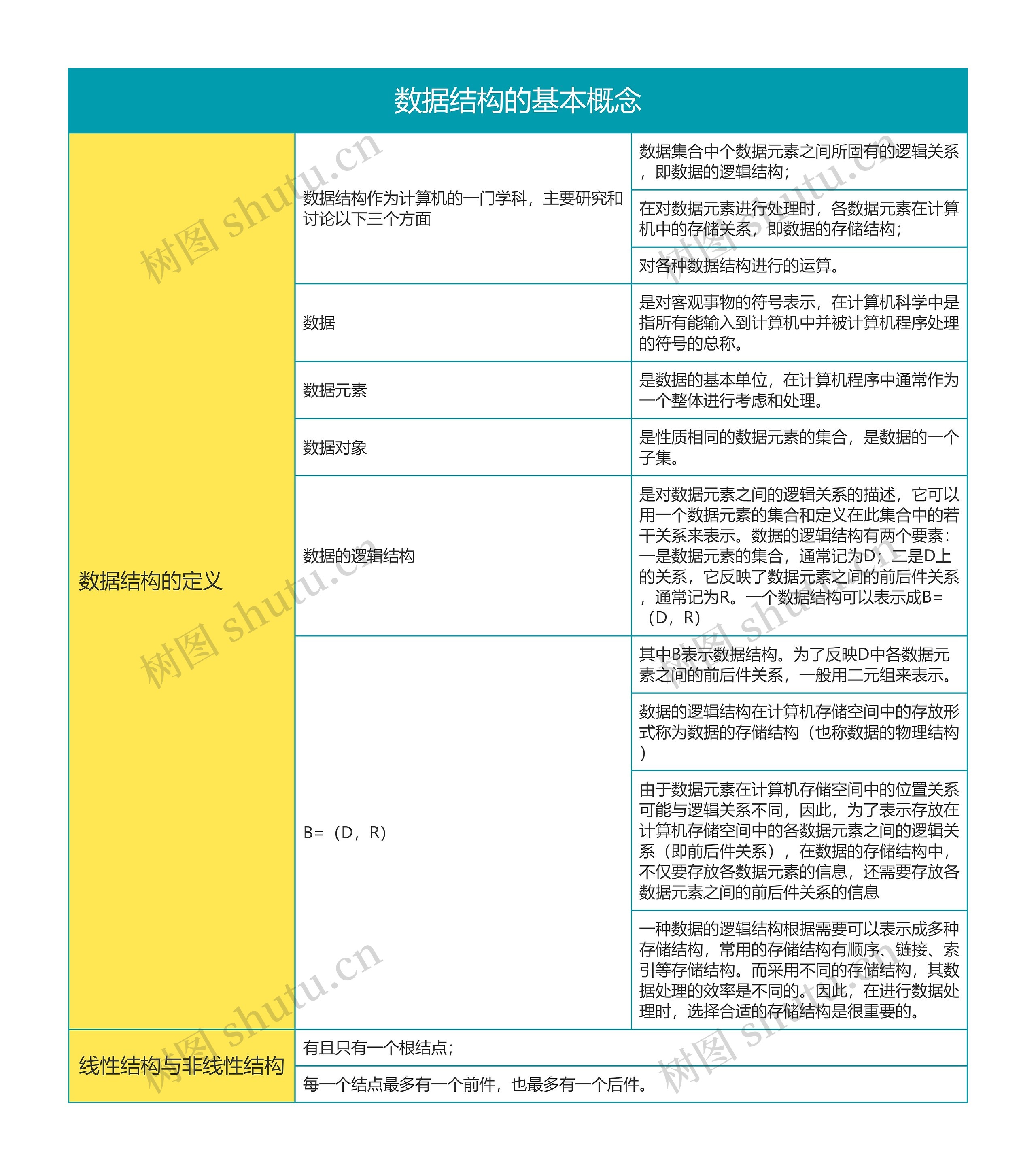 国二计算机等级考试   数据结构的基本概念思维导图