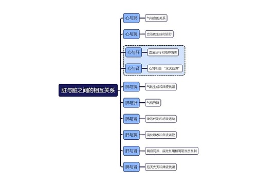 中医知识脏与脏之间的相互关系思维导图