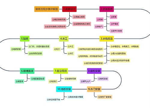 装修流程步骤详解思维导图