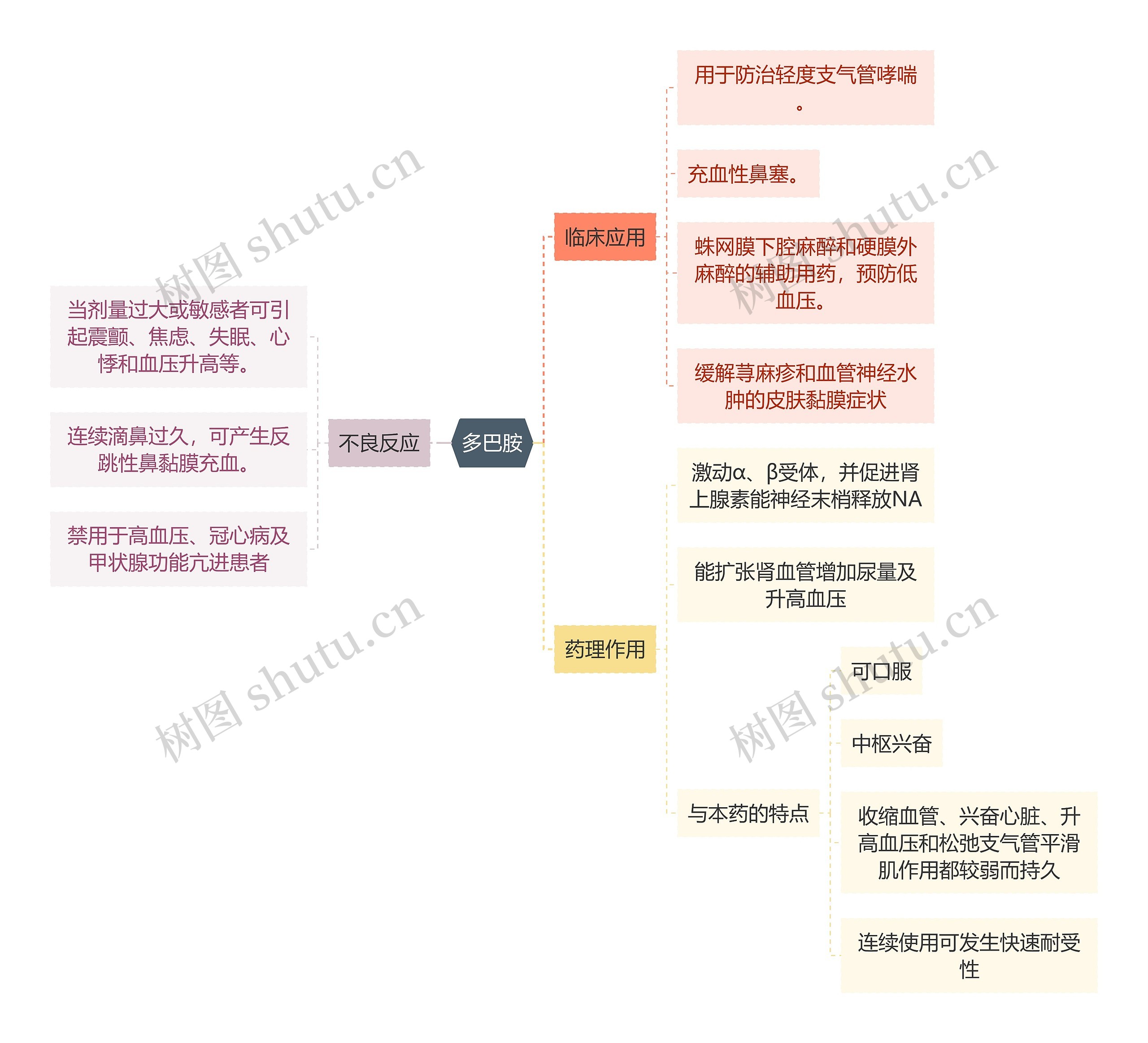 医学知识多巴胺思维导图