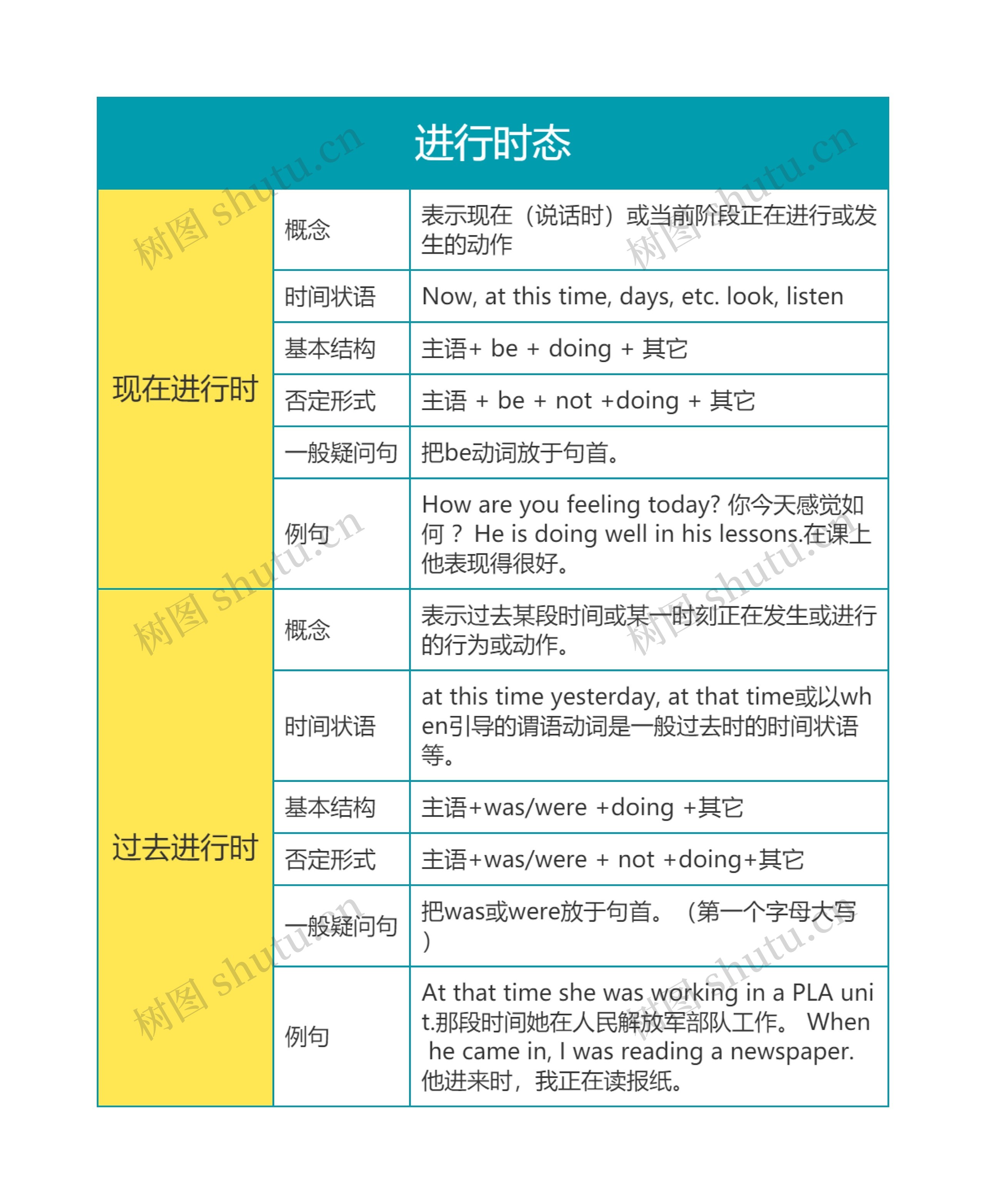 英语语法进行时态思维导图