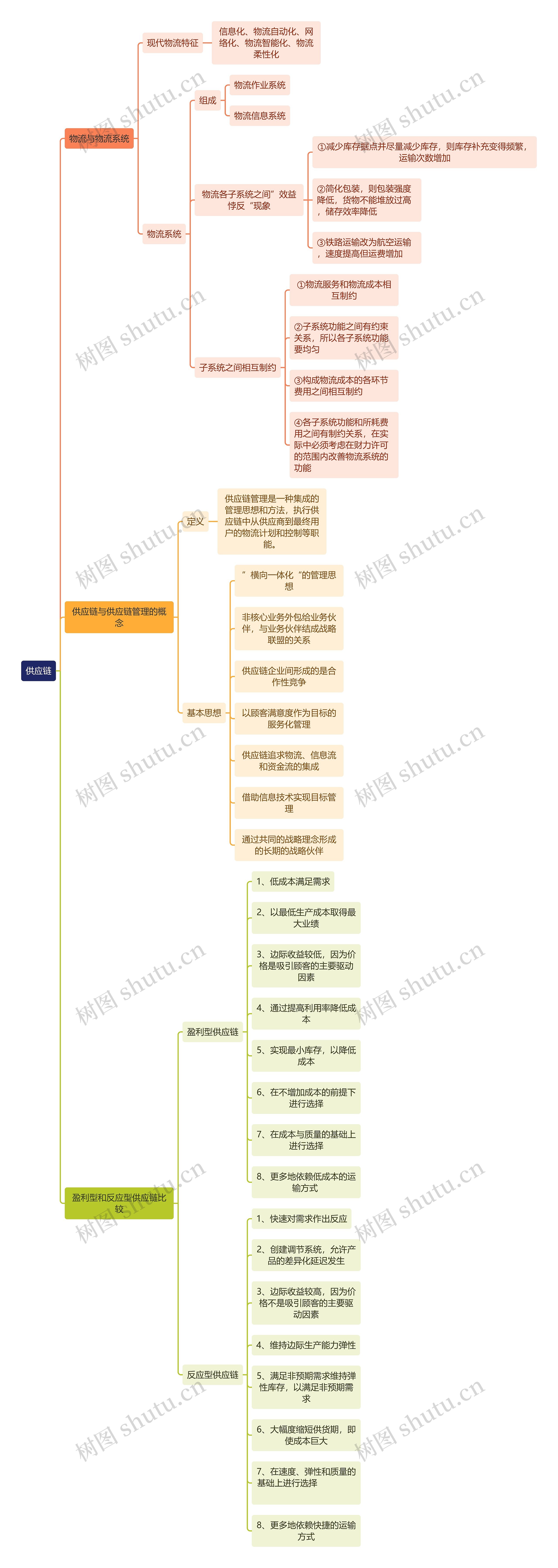 人力资源管理学知识供应链思维导图